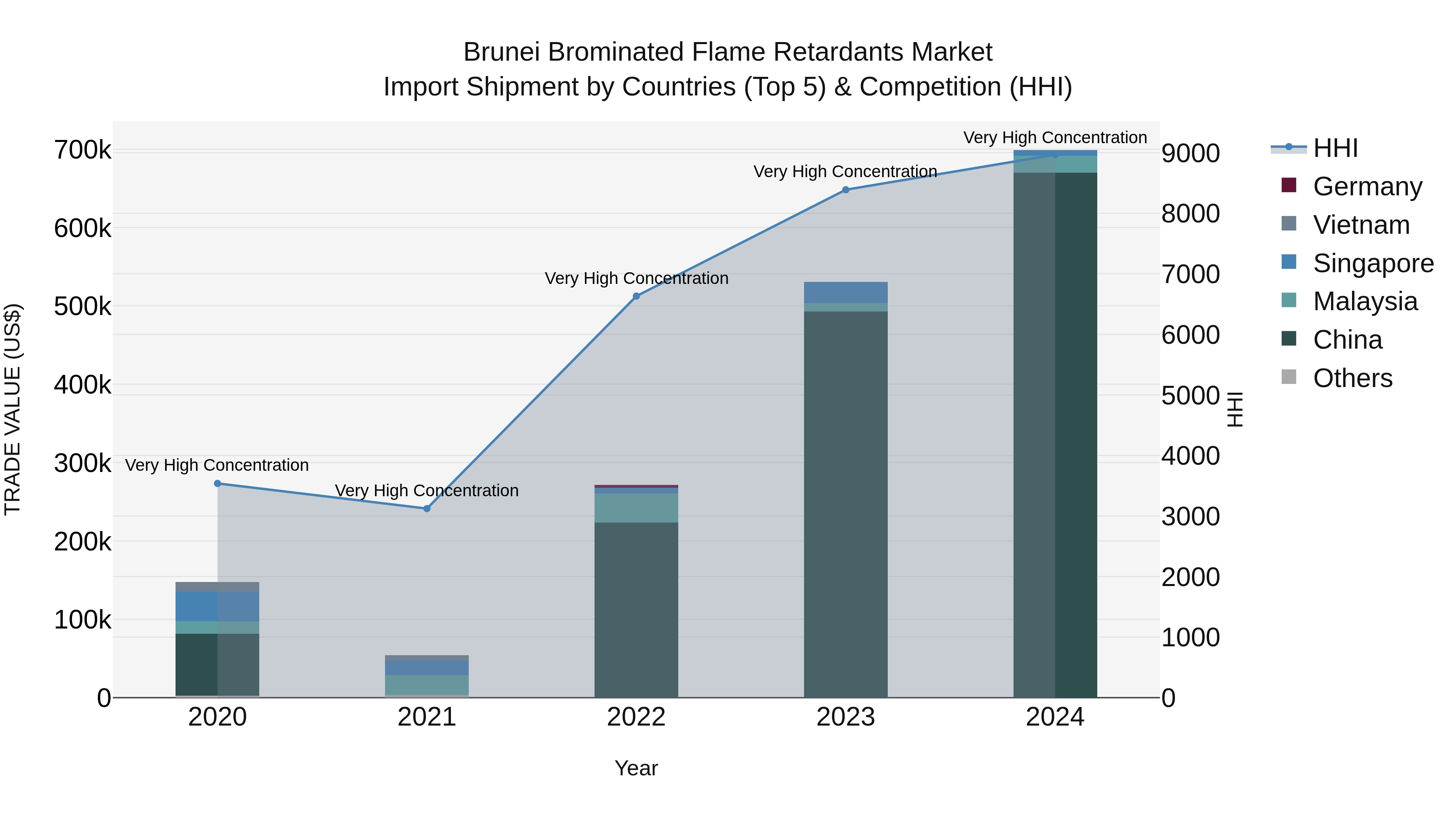 Brunei Brominated Flame Retardants Market: Top 5 Importing Countries and Market Competition (HHI) Analysis