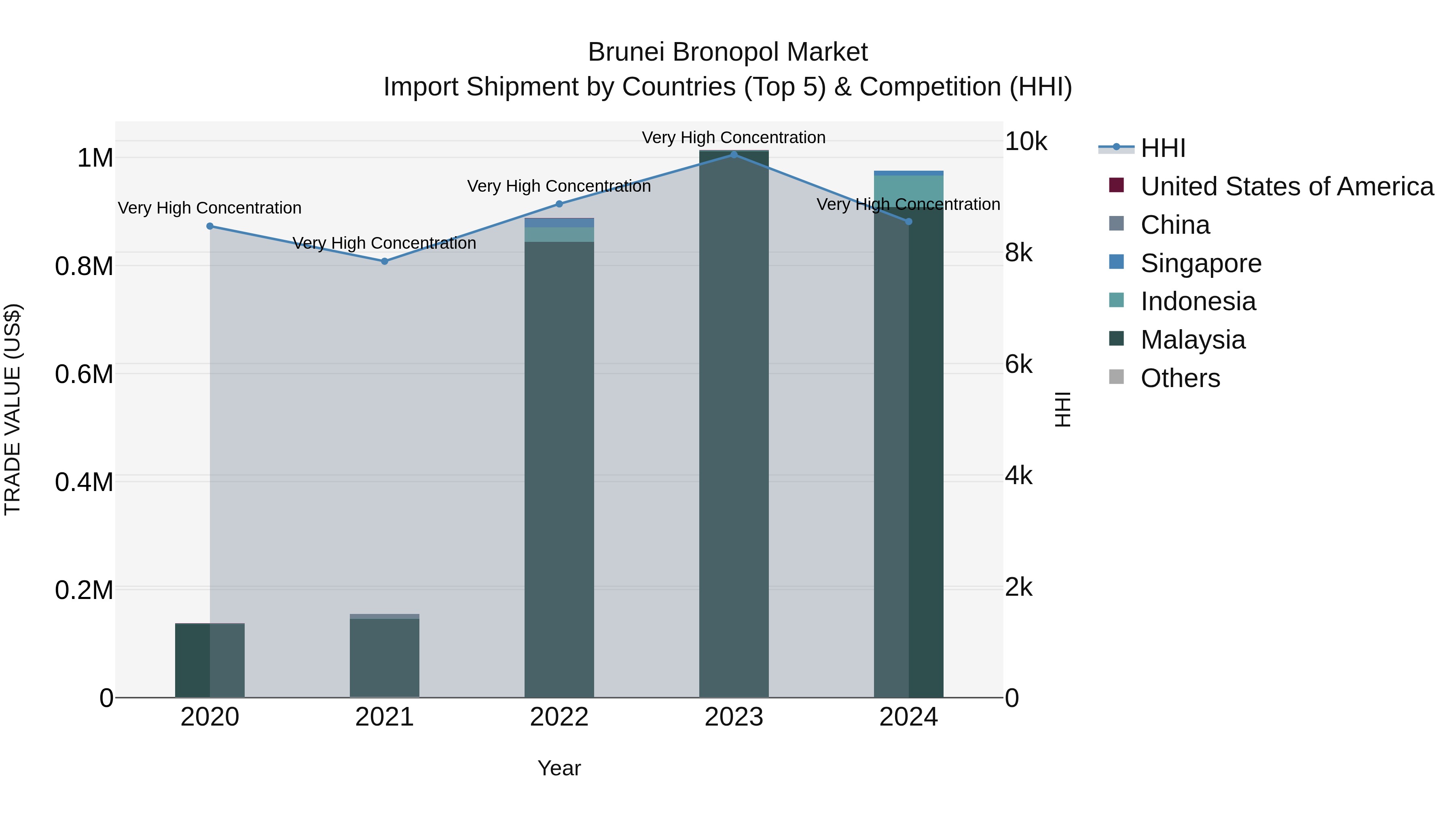 Brunei Bronopol Market: Top 5 Importing Countries and Market Competition (HHI) Analysis