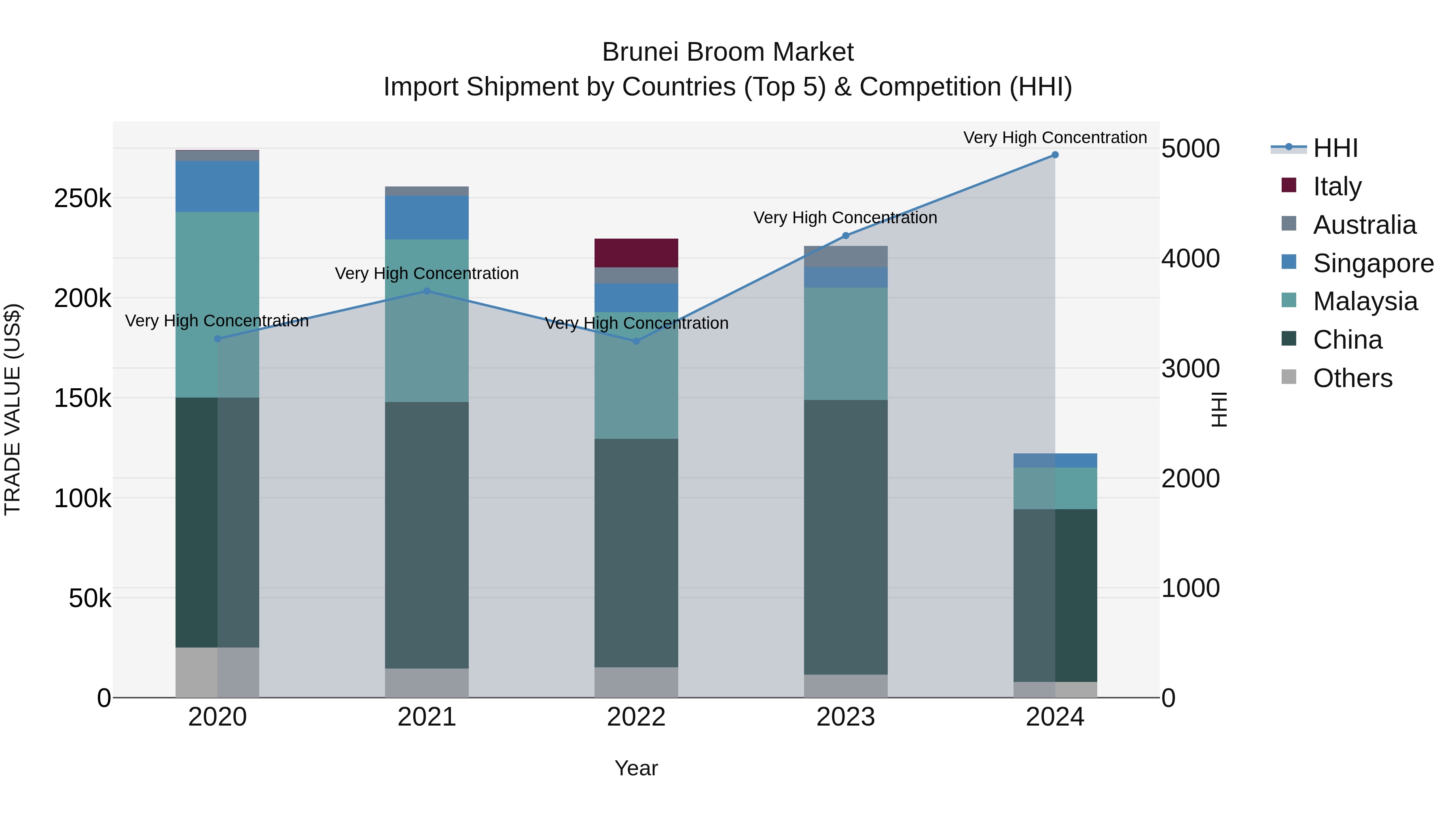 Brunei Broom Market: Top 5 Importing Countries and Market Competition (HHI) Analysis