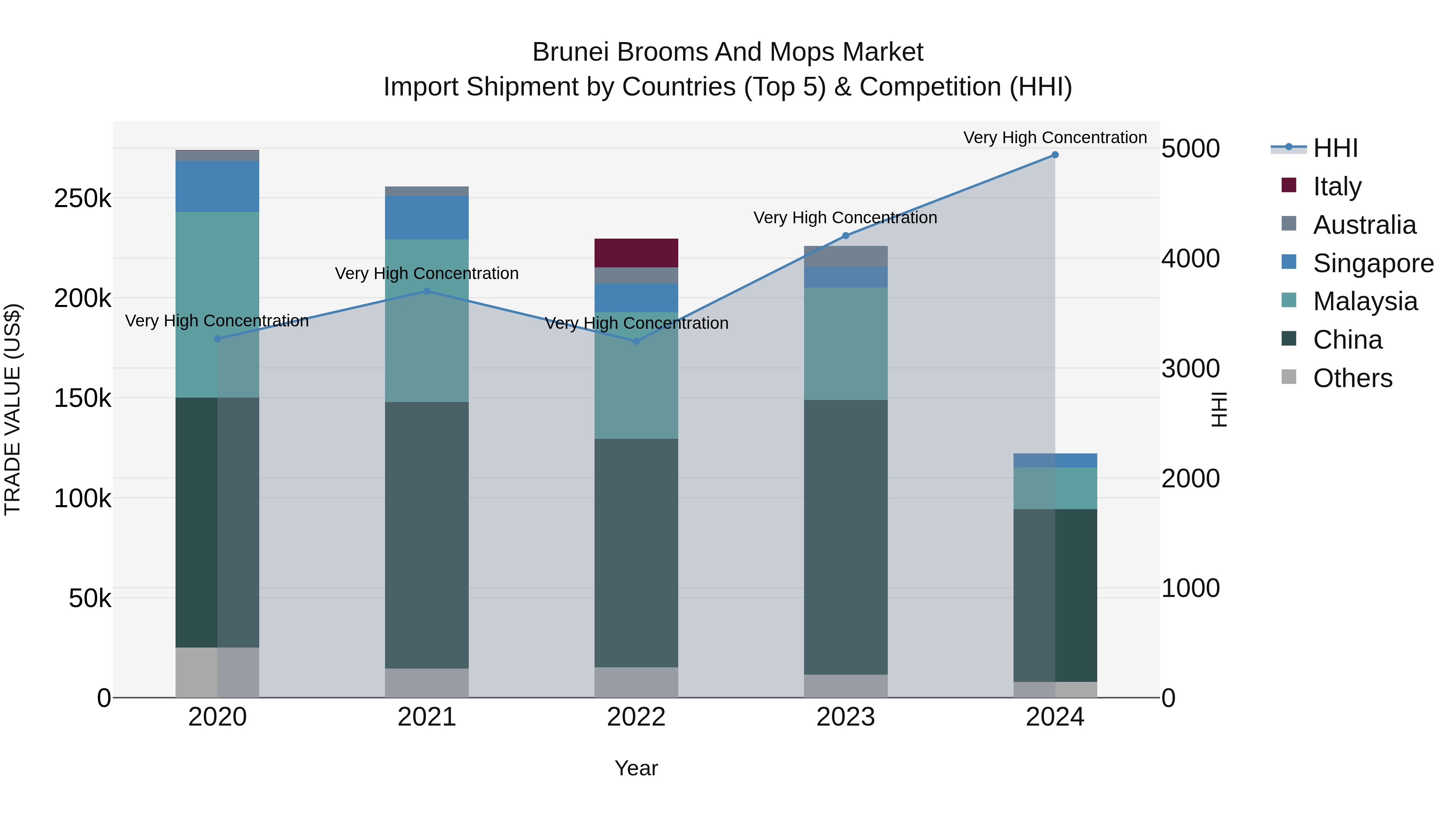 Brunei Brooms and Mops Market: Top 5 Importing Countries and Market Competition (HHI) Analysis