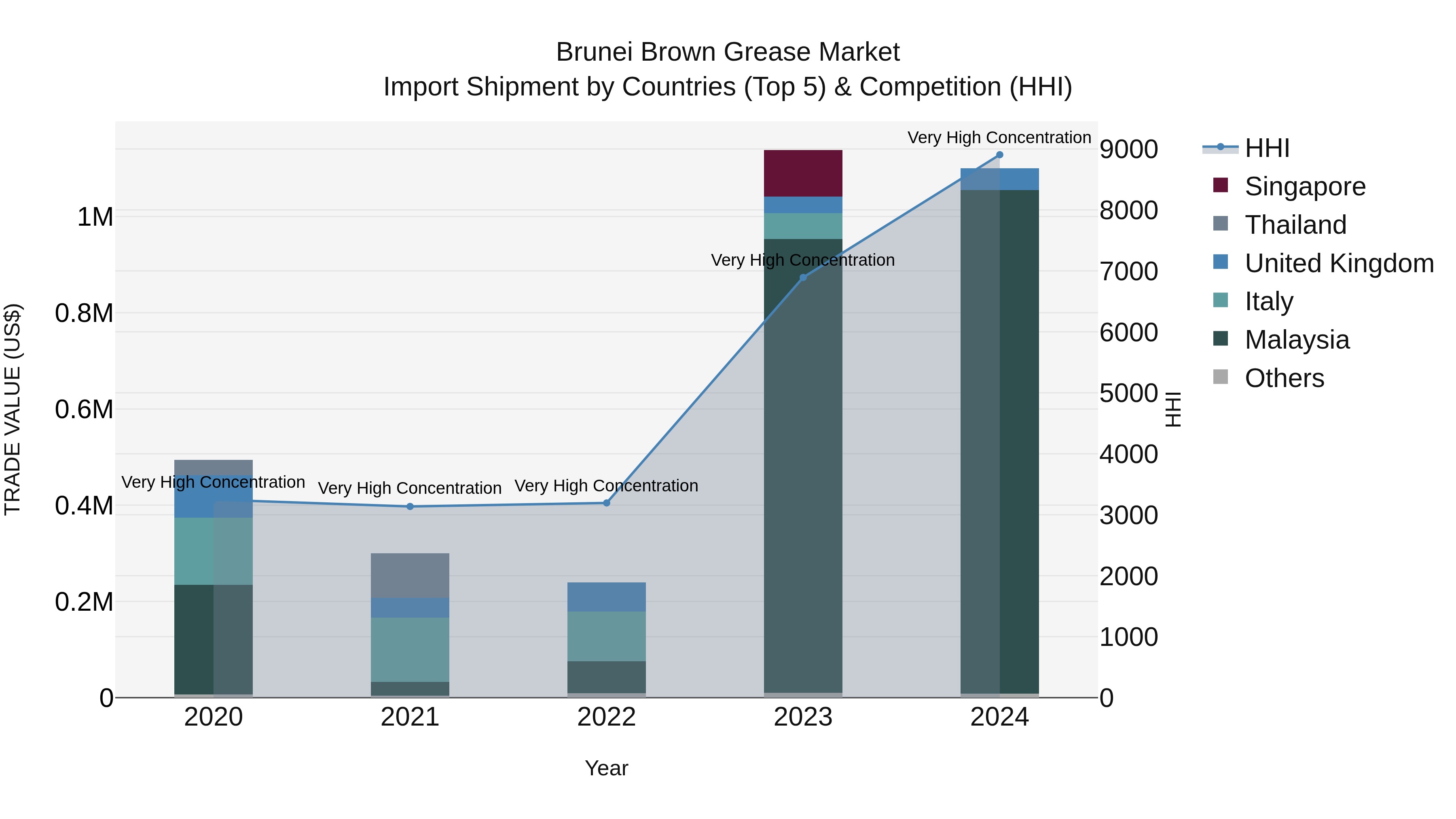 Brunei Brown Grease Market: Top 5 Importing Countries and Market Competition (HHI) Analysis
