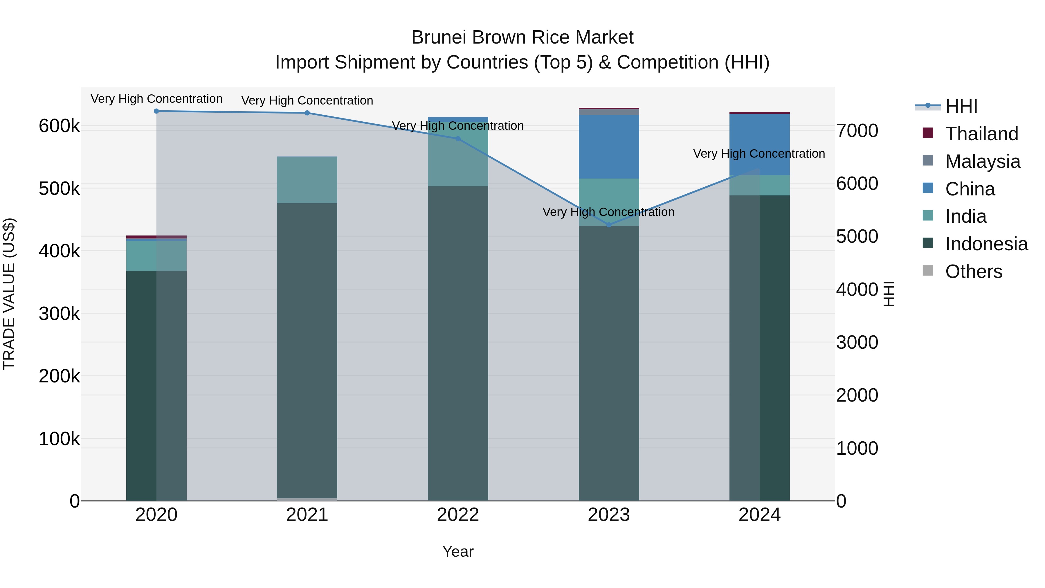Brunei Brown Rice Market: Top 5 Importing Countries and Market Competition (HHI) Analysis