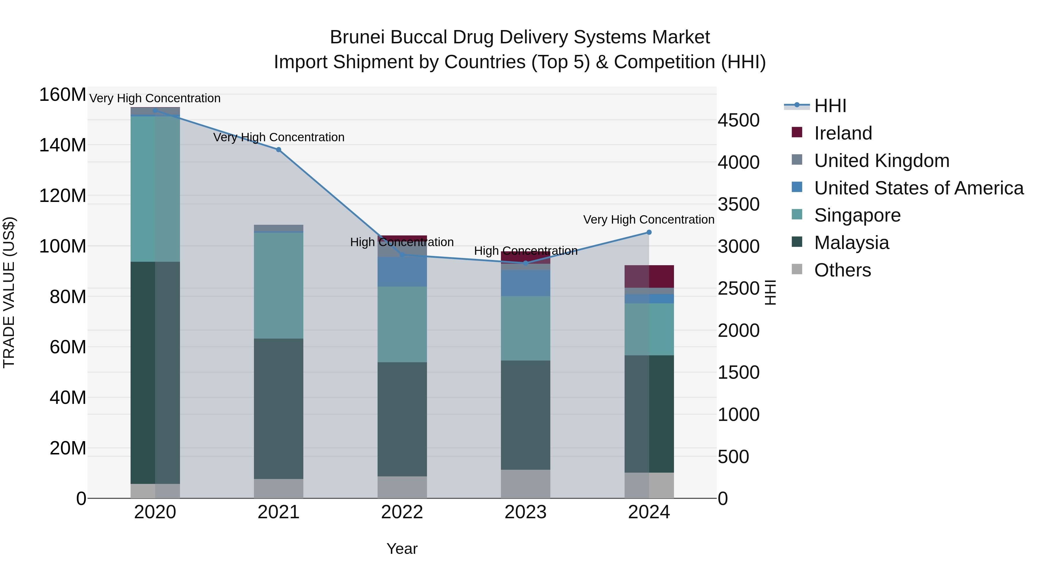 Brunei Buccal Drug Delivery Systems Market: Top 5 Importing Countries and Market Competition (HHI) Analysis