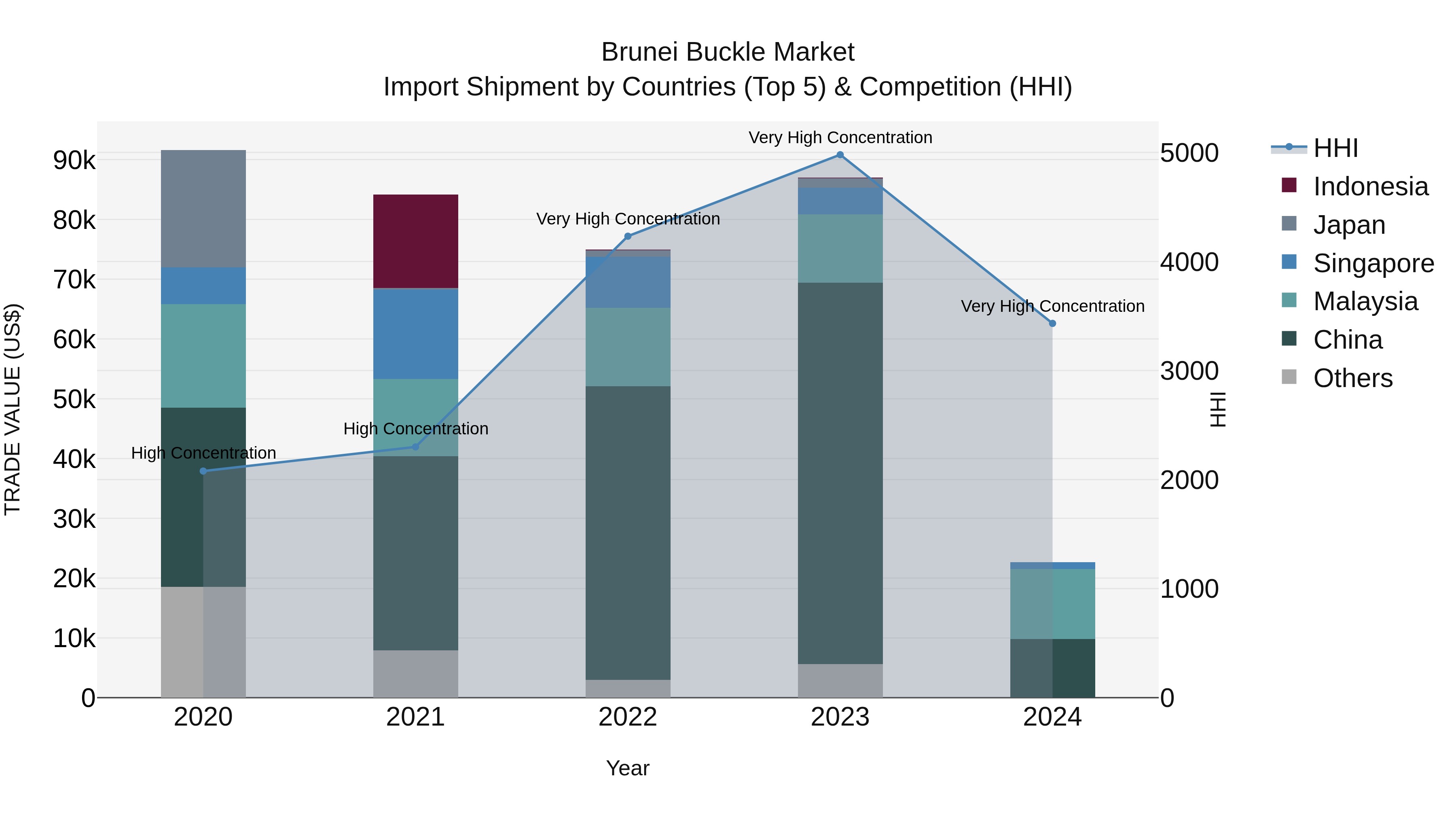 Brunei Buckle Market: Top 5 Importing Countries and Market Competition (HHI) Analysis