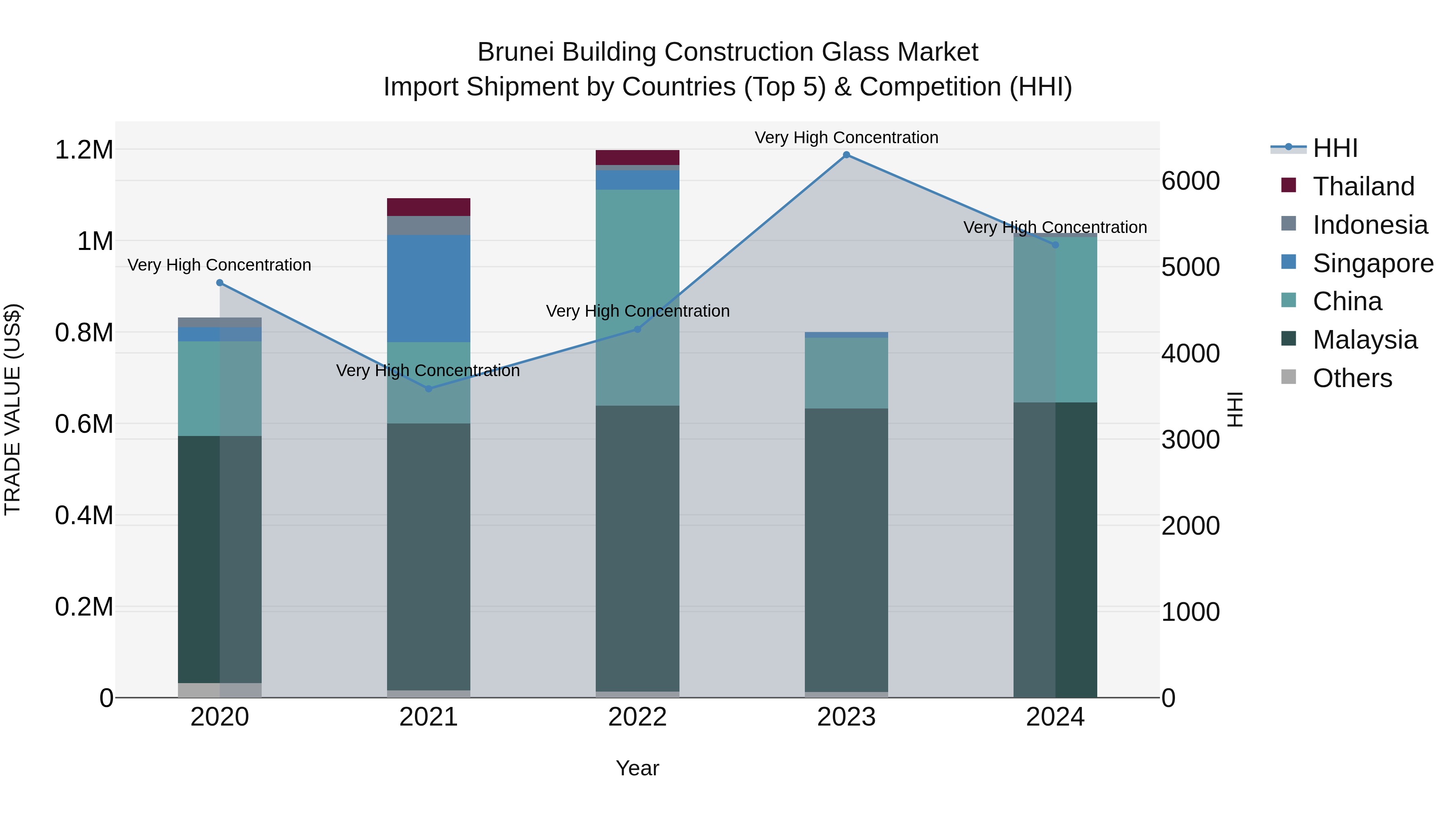 Brunei Building Construction Glass Market: Top 5 Importing Countries and Market Competition (HHI) Analysis