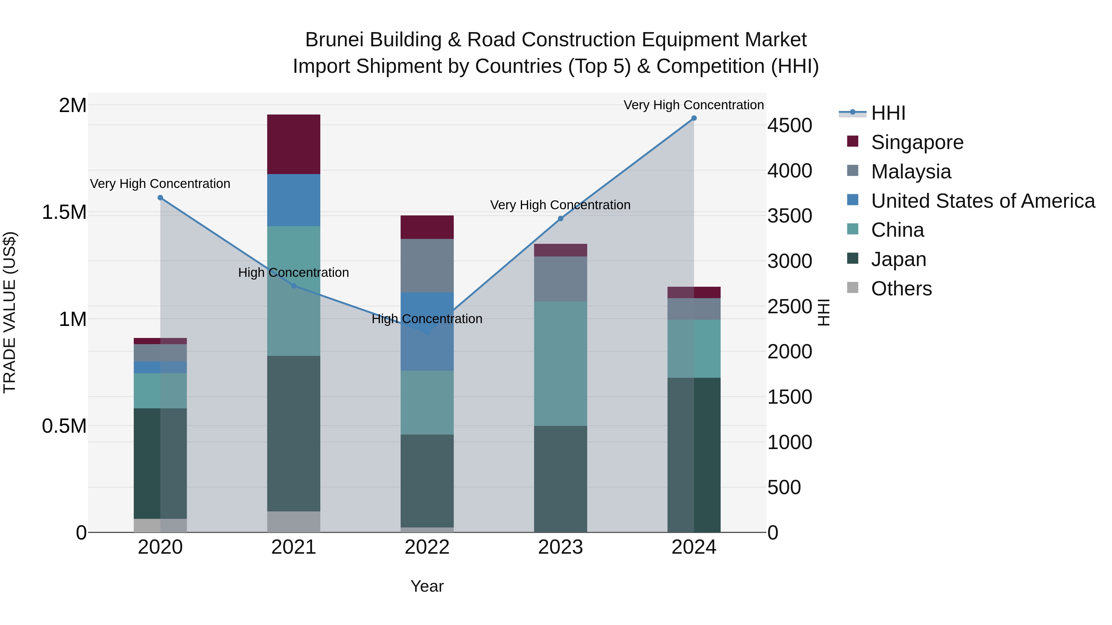 Brunei Building & Road Construction Equipment Market: Top 5 Importing Countries and Market Competition (HHI) Analysis