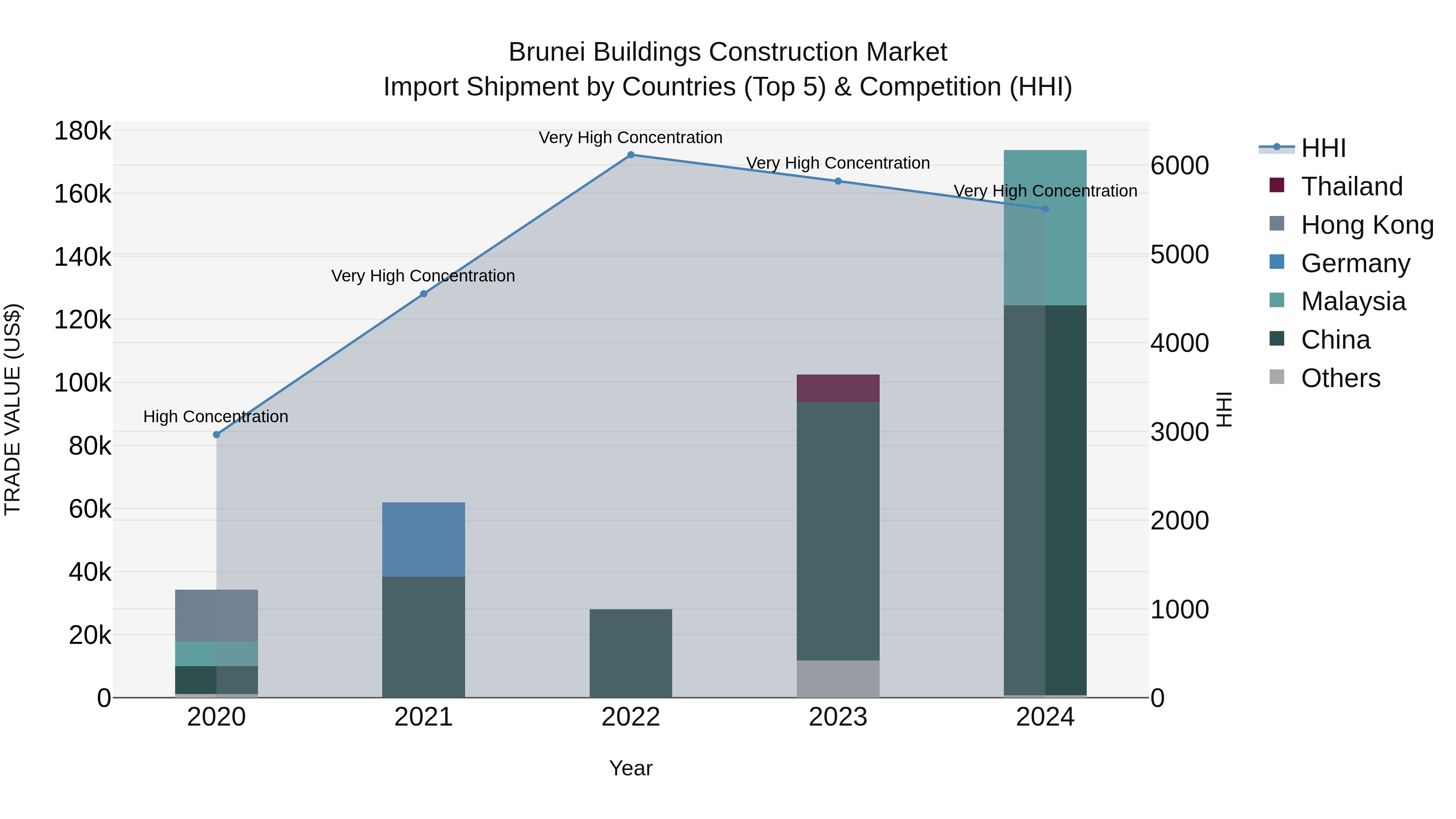 Brunei Buildings Construction Market: Top 5 Importing Countries and Market Competition (HHI) Analysis