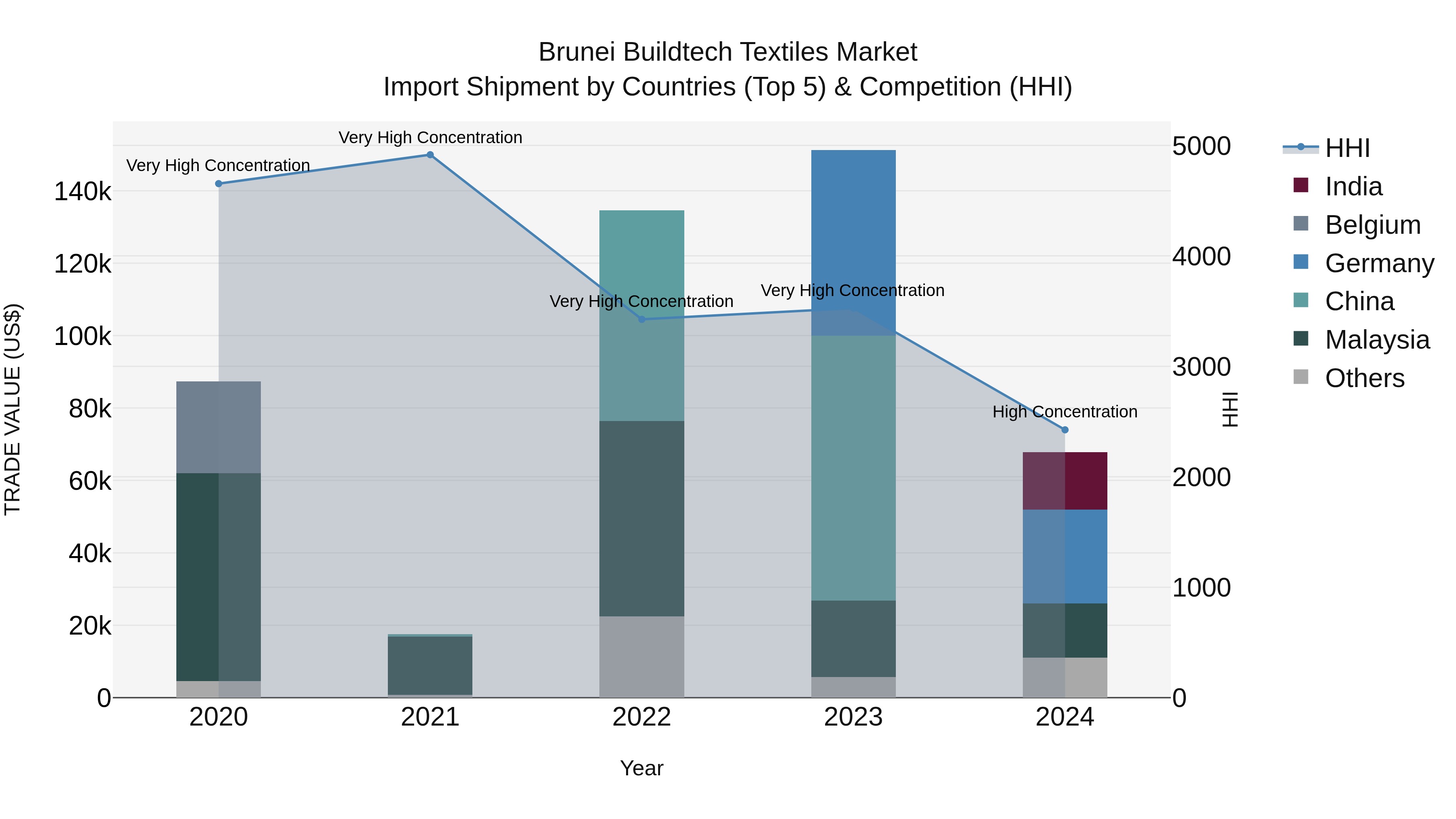 Brunei Buildtech Textiles Market: Top 5 Importing Countries and Market Competition (HHI) Analysis