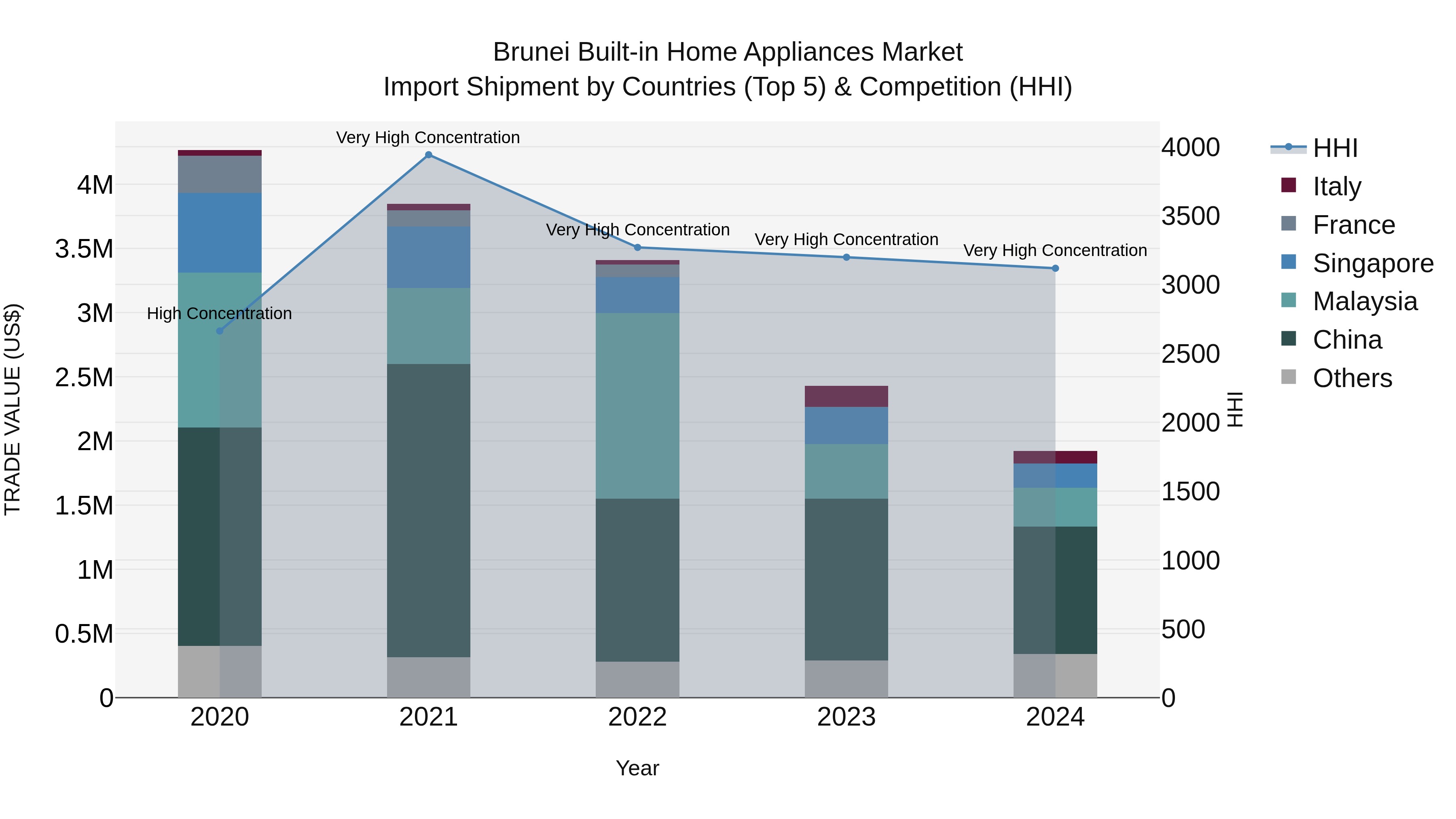 Brunei Built-in Home Appliances Market: Top 5 Importing Countries and Market Competition (HHI) Analysis
