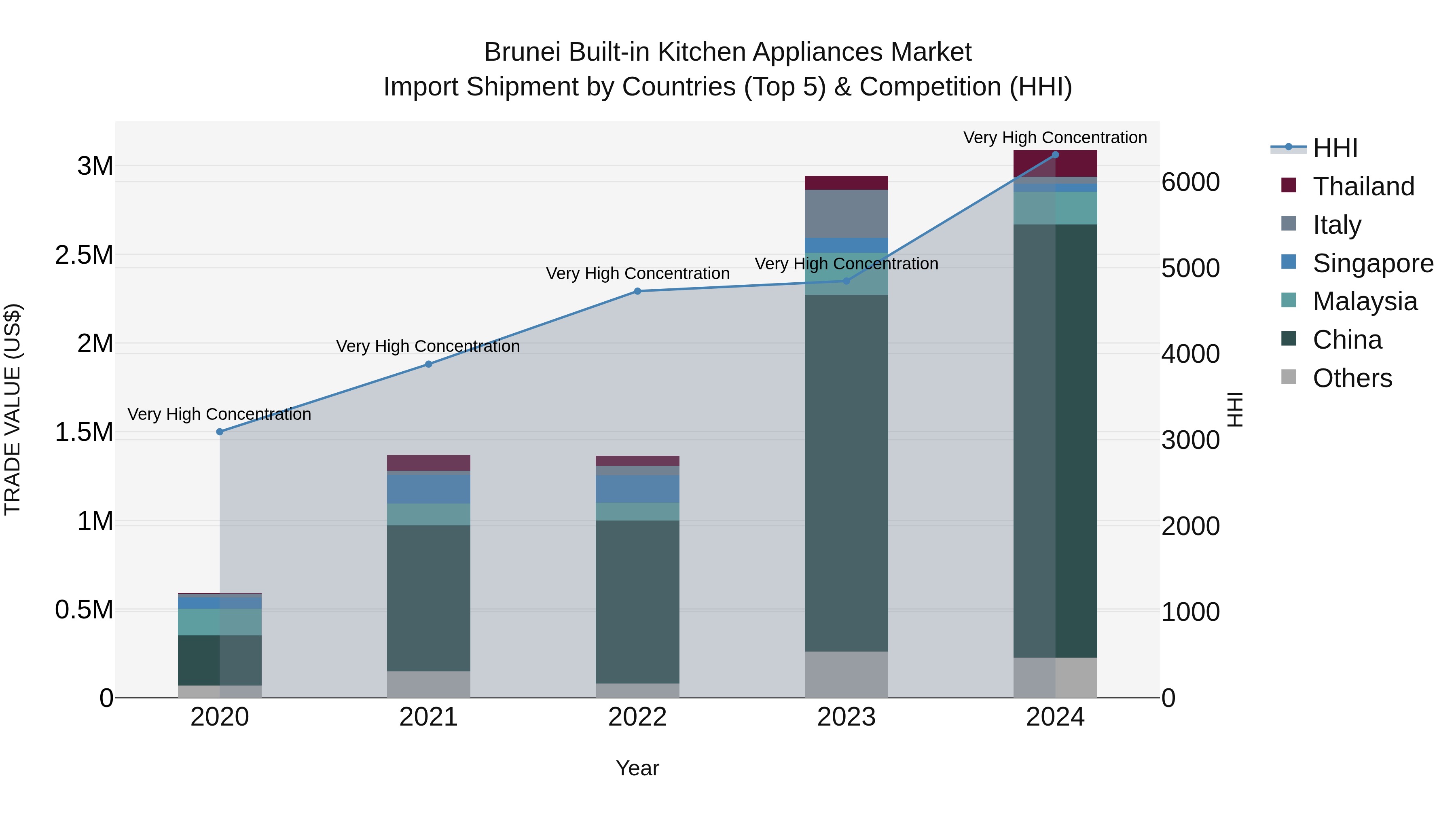 Brunei Built-in Kitchen Appliances Market: Top 5 Importing Countries and Market Competition (HHI) Analysis