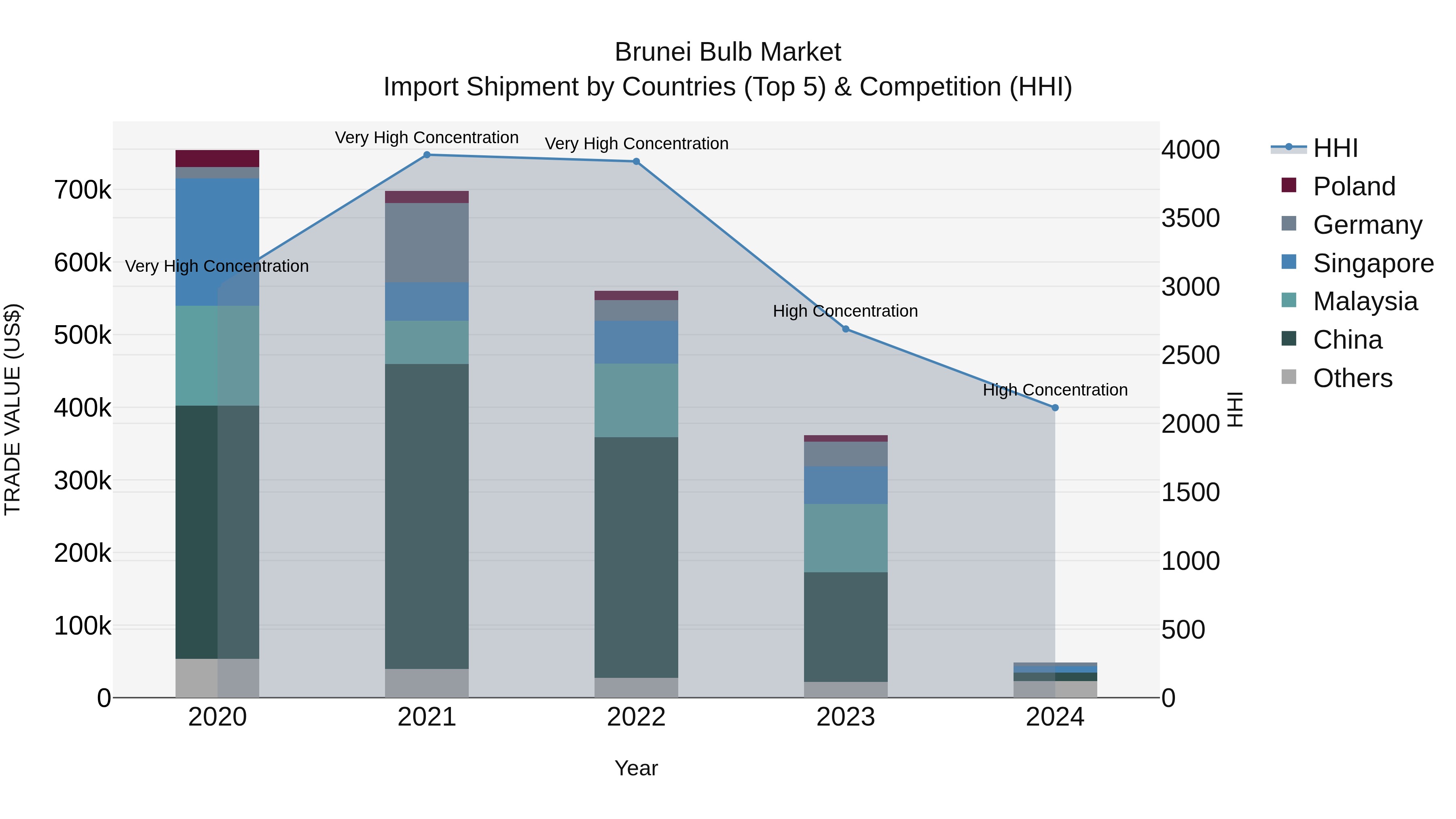 Brunei Bulb Market: Top 5 Importing Countries and Market Competition (HHI) Analysis