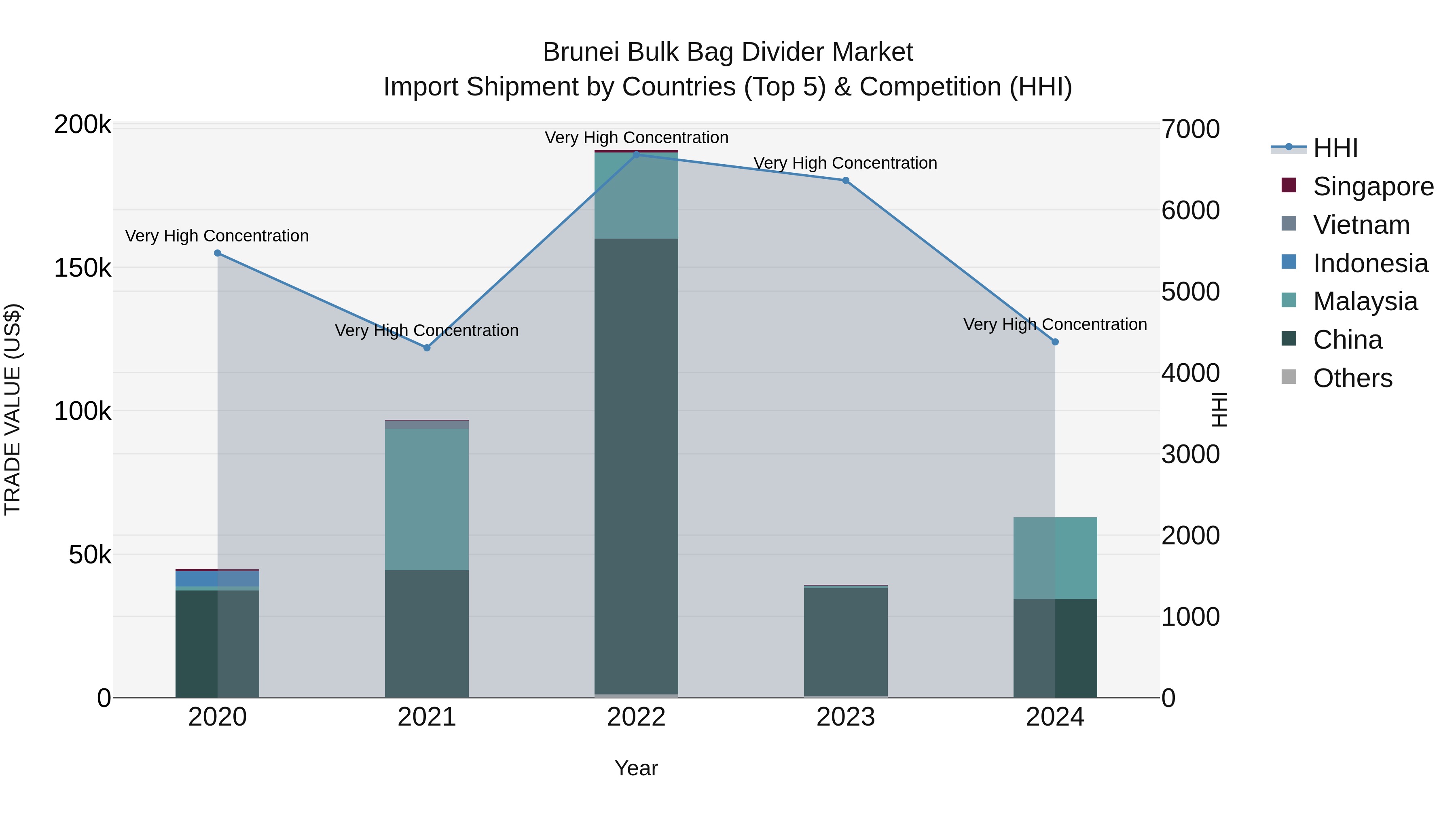 Brunei Bulk Bag Divider Market: Top 5 Importing Countries and Market Competition (HHI) Analysis