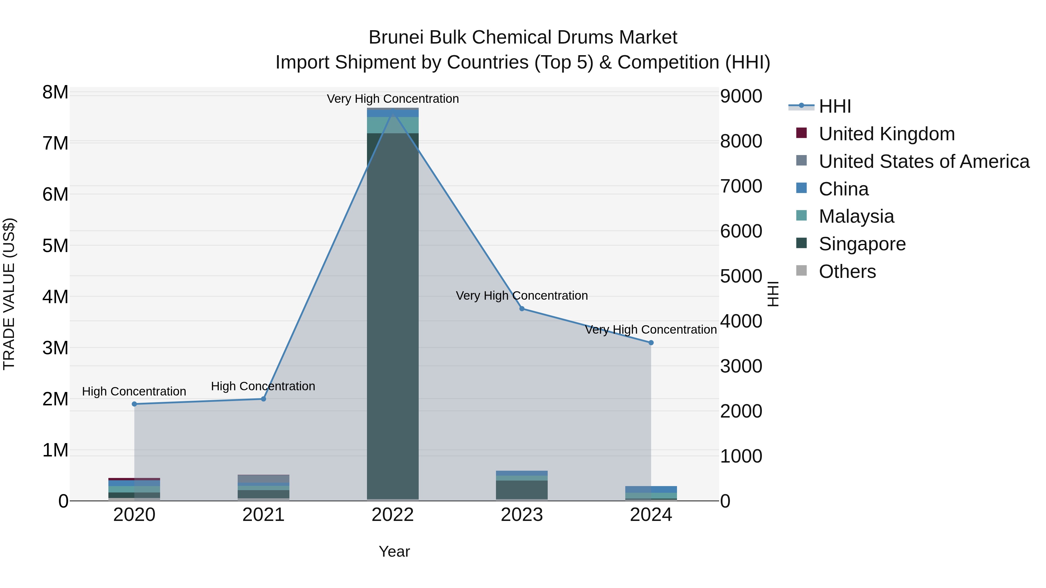 Brunei Bulk Chemical Drums Market: Top 5 Importing Countries and Market Competition (HHI) Analysis