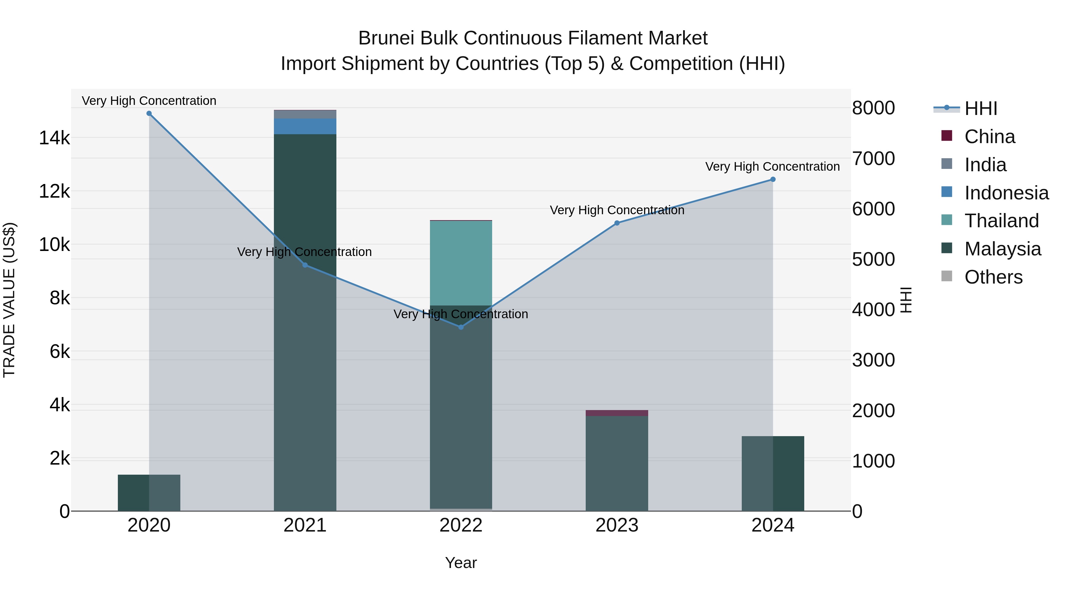 Brunei Bulk Continuous Filament Market: Top 5 Importing Countries and Market Competition (HHI) Analysis