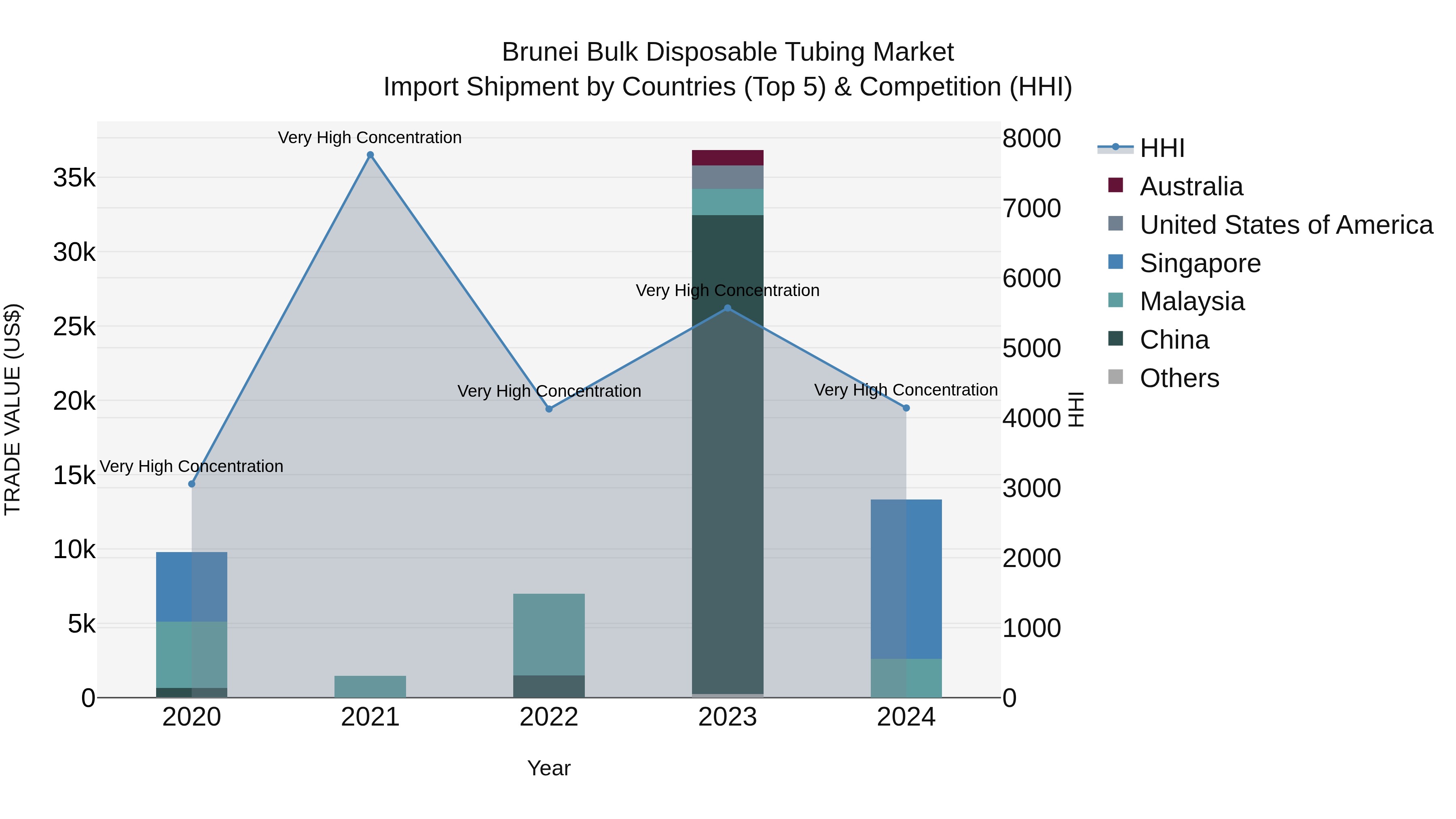 Brunei Bulk Disposable Tubing Market: Top 5 Importing Countries and Market Competition (HHI) Analysis