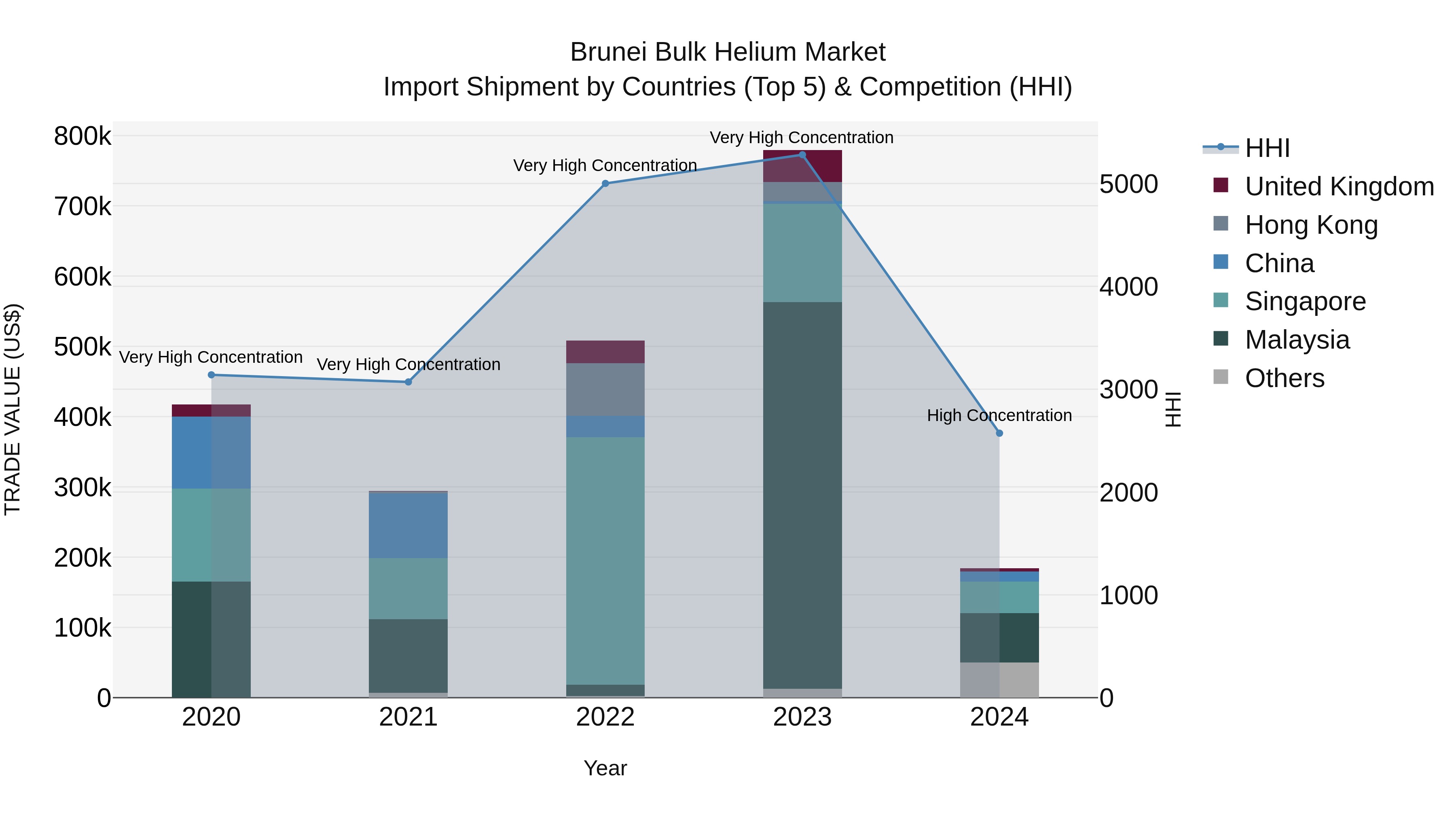 Brunei Bulk Helium Market: Top 5 Importing Countries and Market Competition (HHI) Analysis