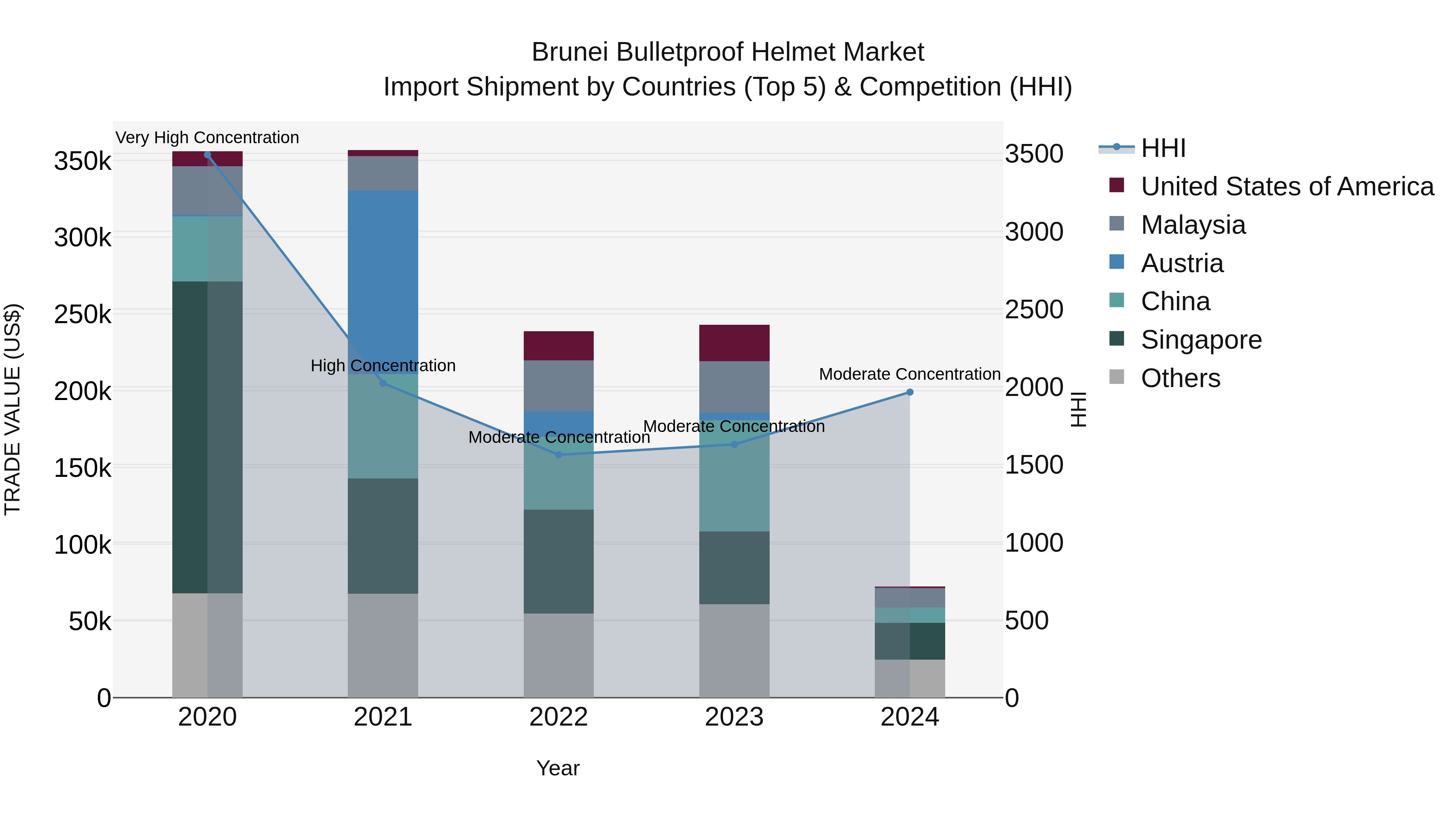 Brunei Bulletproof Helmet Market: Top 5 Importing Countries and Market Competition (HHI) Analysis