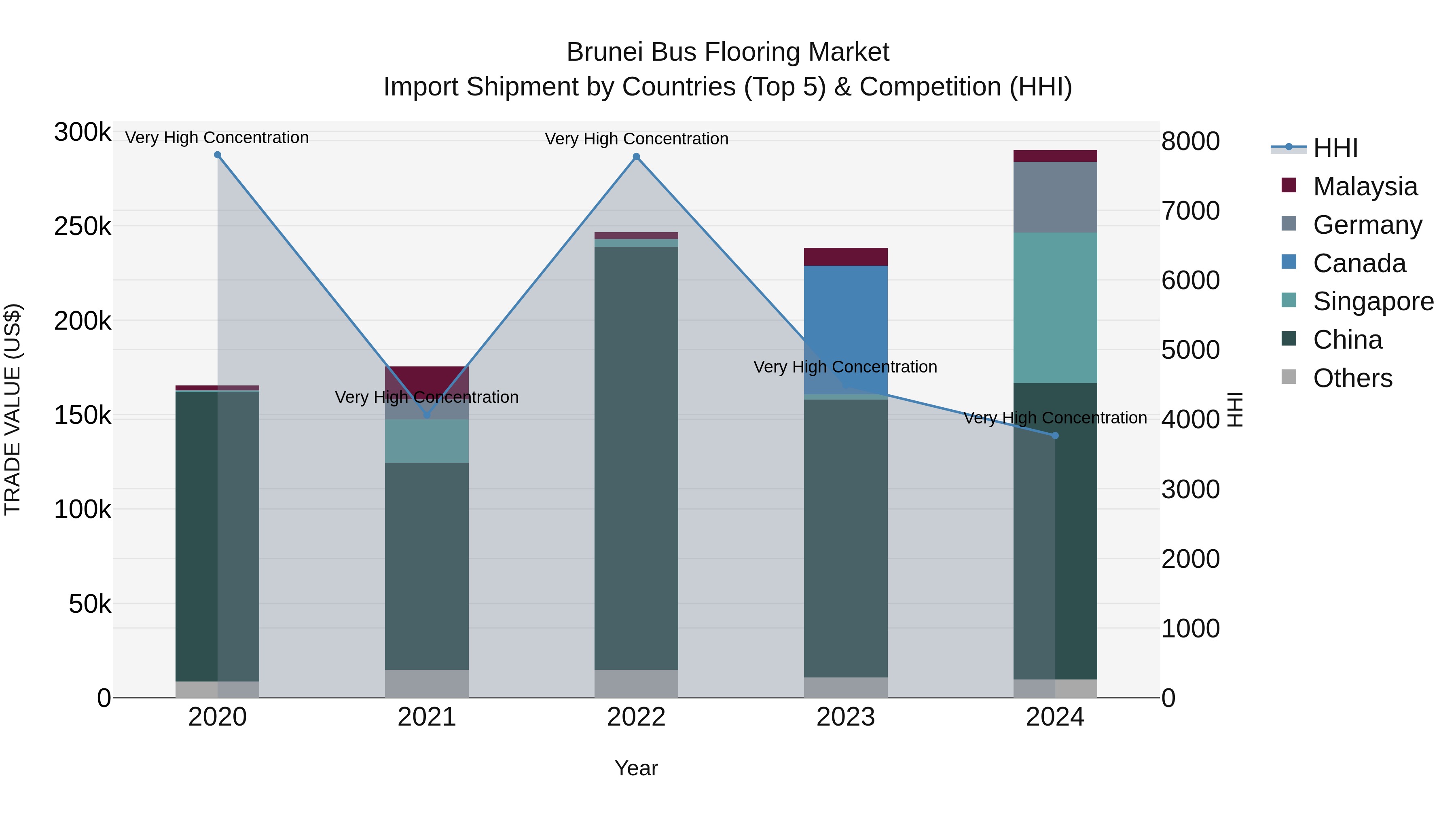 Brunei Bus Flooring Market: Top 5 Importing Countries and Market Competition (HHI) Analysis