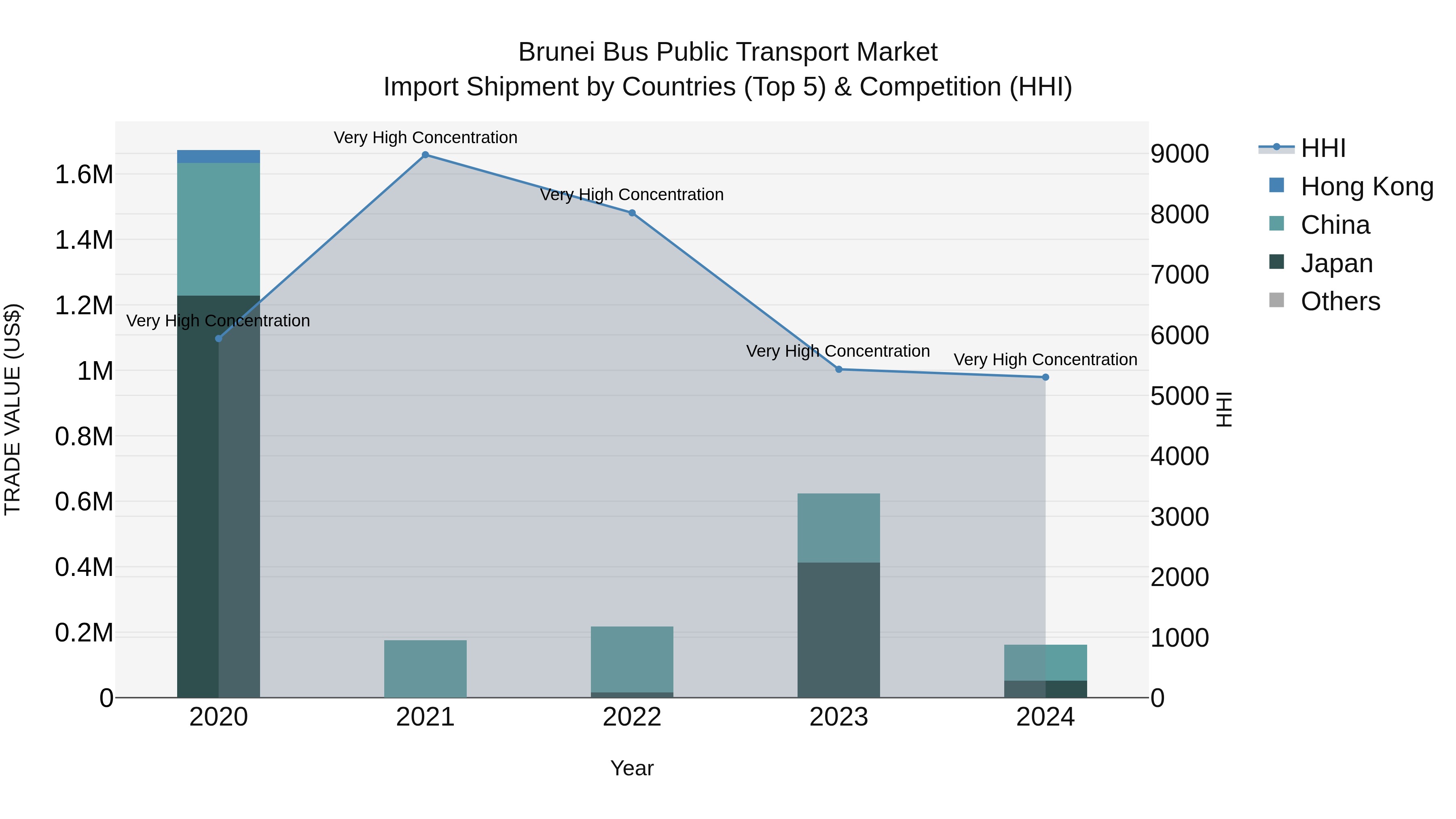 Brunei Bus Public Transport Market: Top 5 Importing Countries and Market Competition (HHI) Analysis