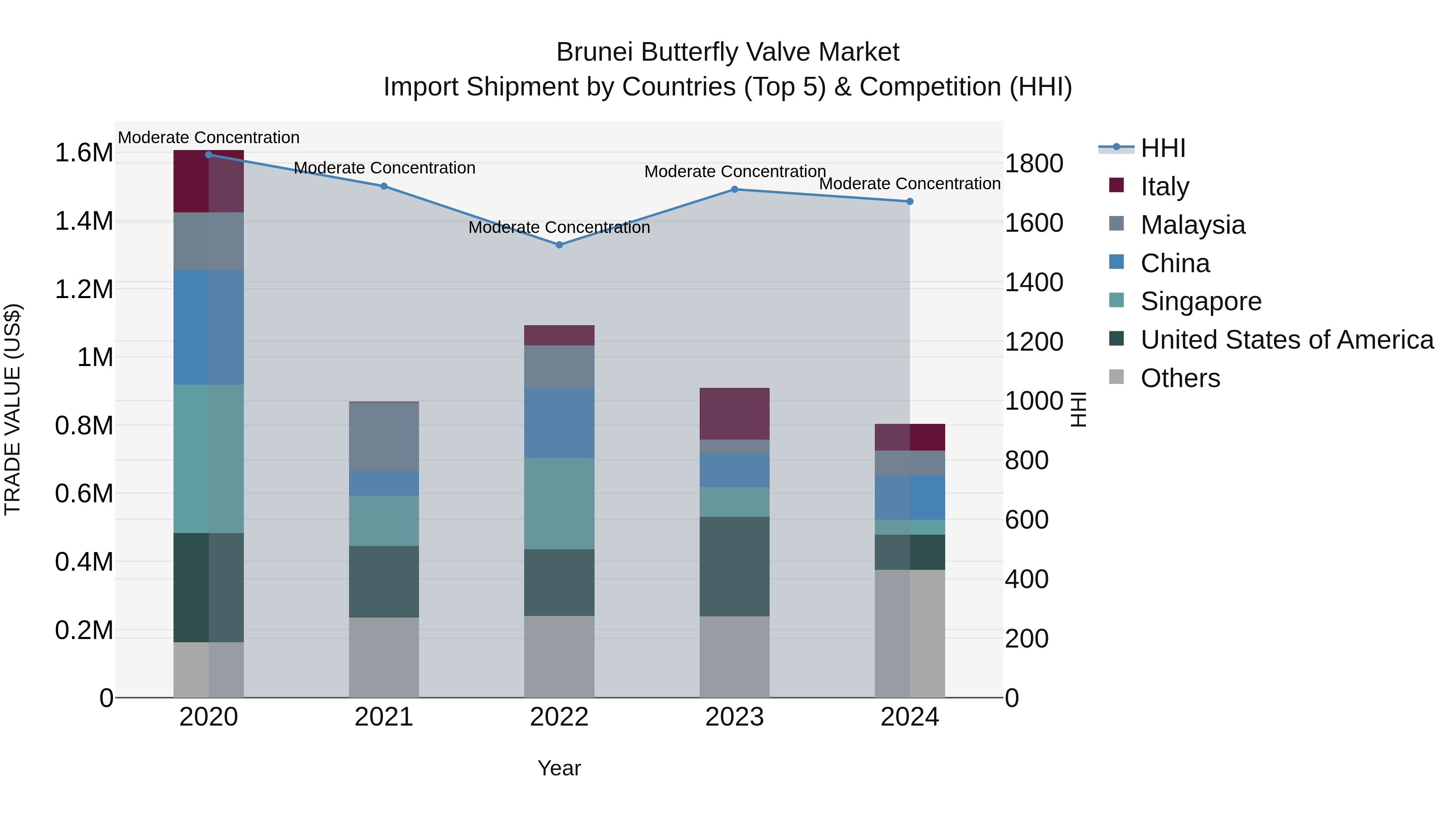 Brunei Butterfly Valve Market: Top 5 Importing Countries and Market Competition (HHI) Analysis