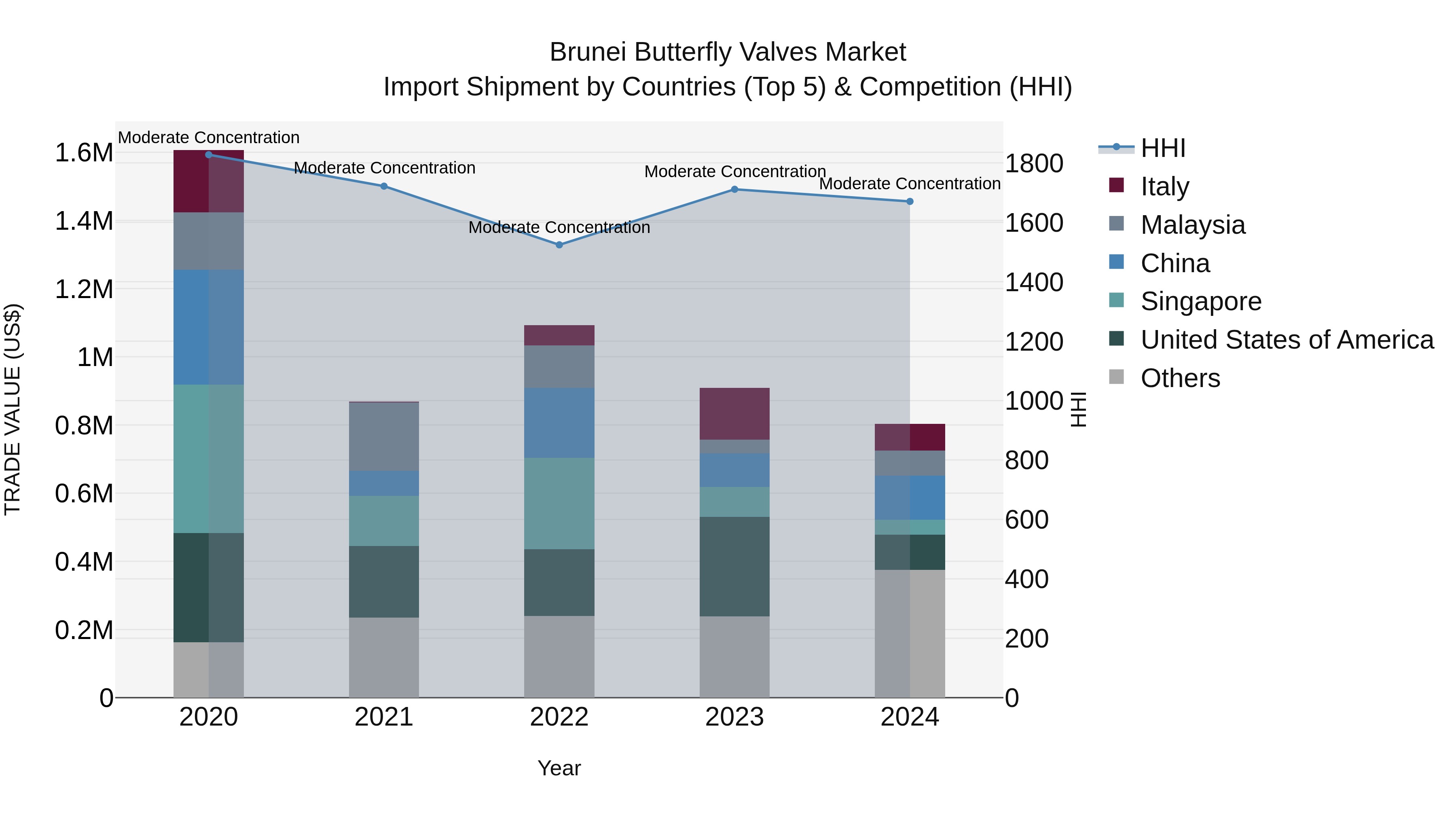 Brunei Butterfly Valves Market: Top 5 Importing Countries and Market Competition (HHI) Analysis