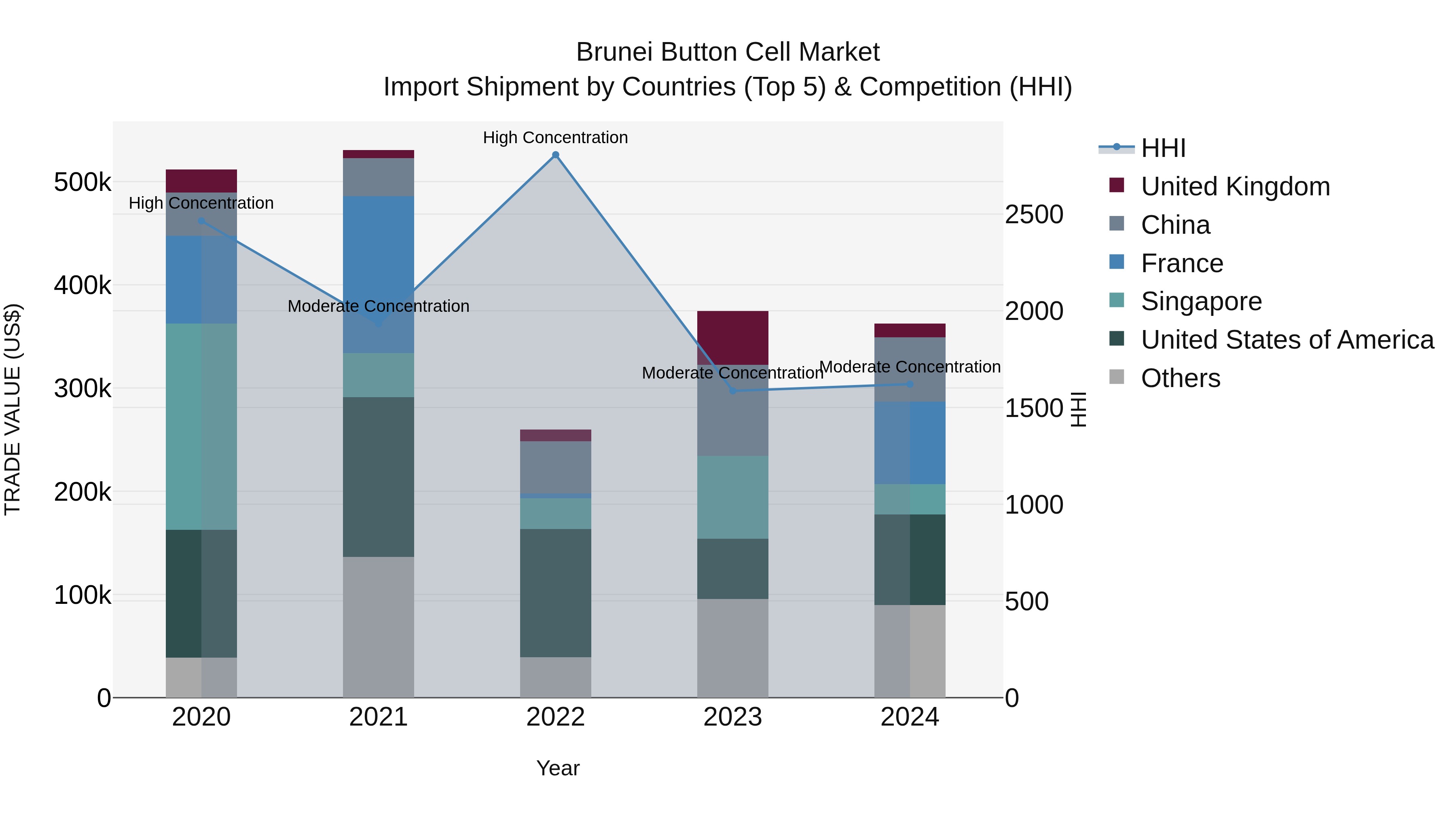 Brunei Button Cell Market: Top 5 Importing Countries and Market Competition (HHI) Analysis