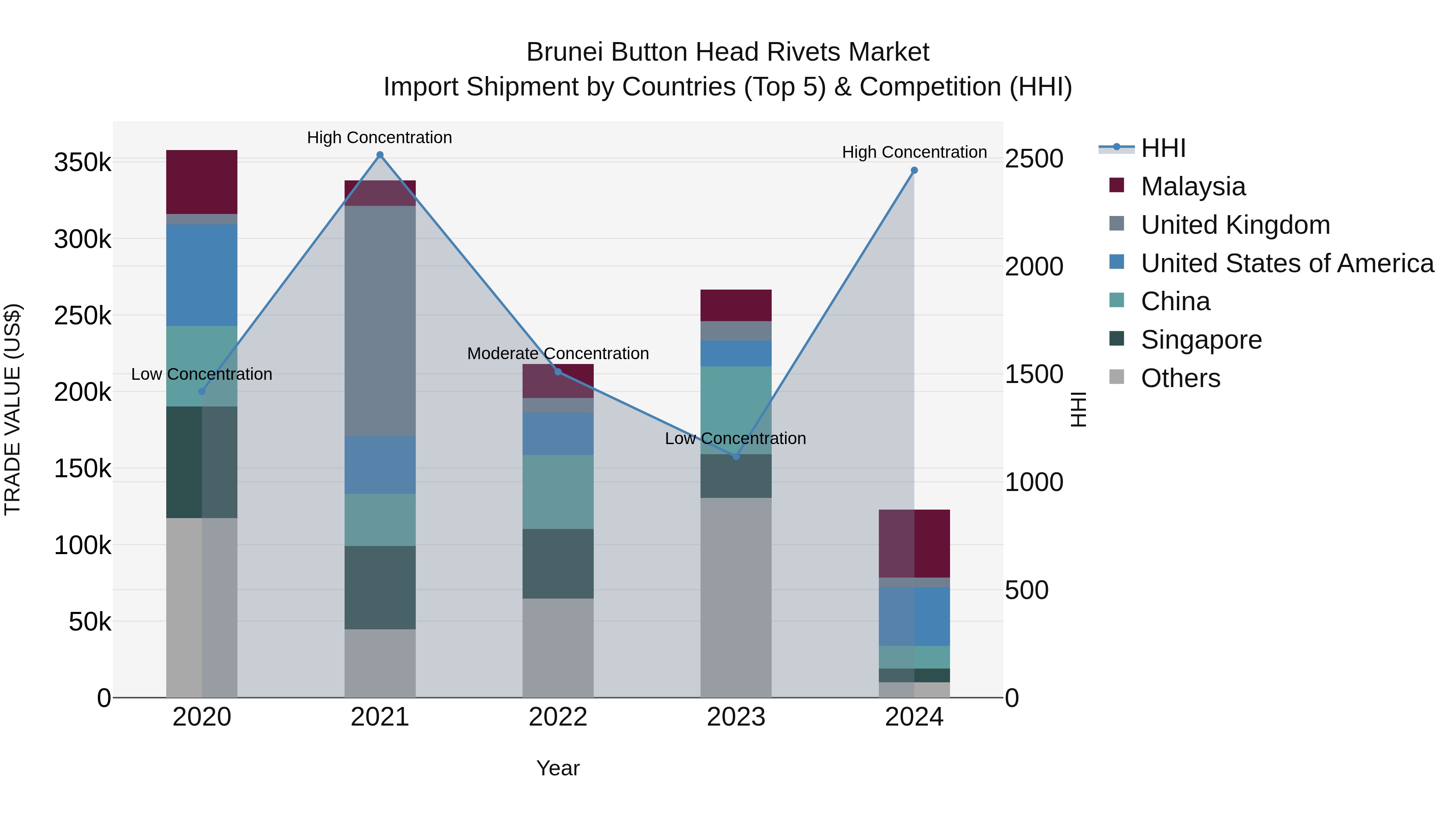 Brunei Button Head Rivets Market: Top 5 Importing Countries and Market Competition (HHI) Analysis