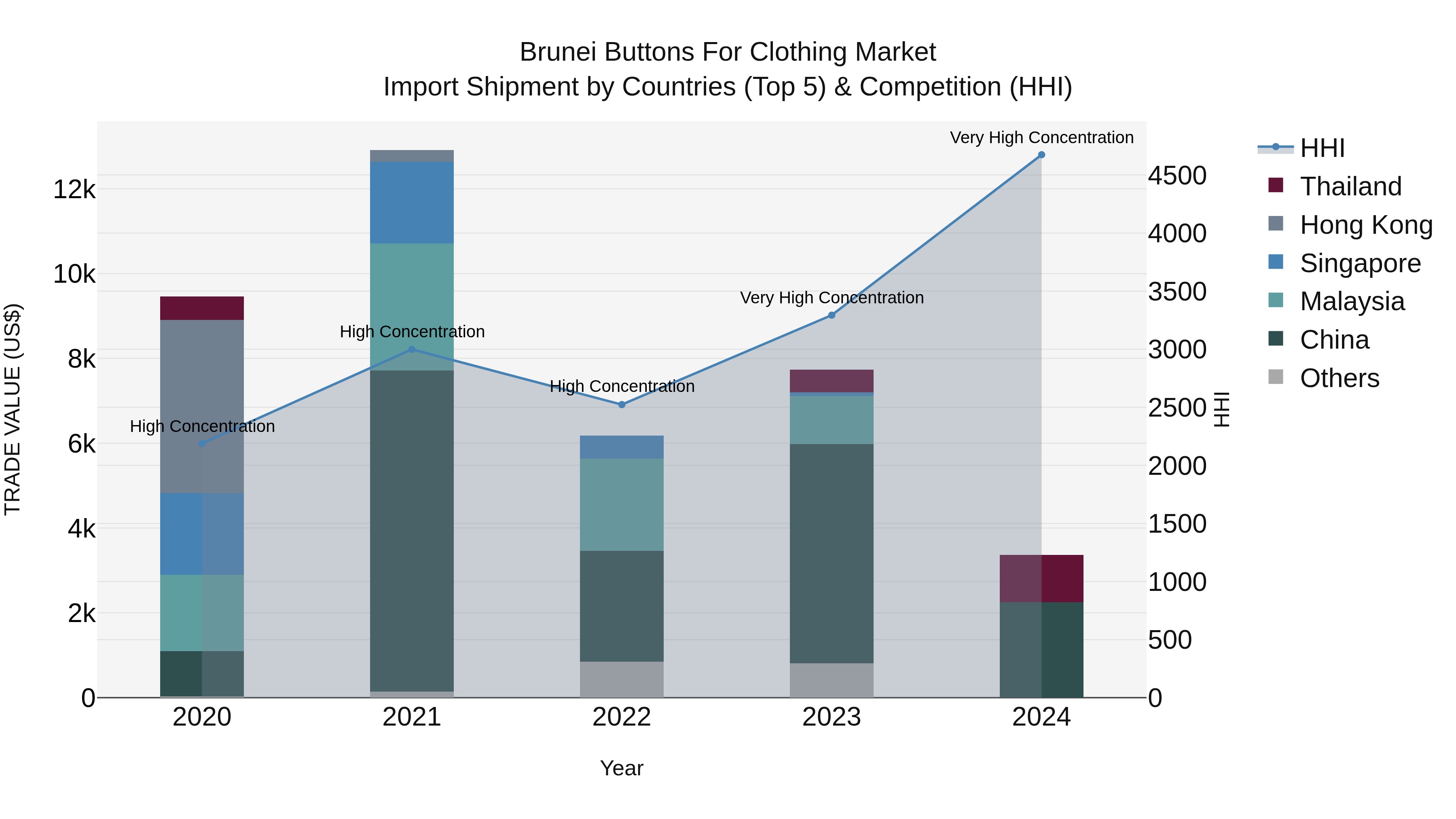 Brunei Buttons for Clothing Market: Top 5 Importing Countries and Market Competition (HHI) Analysis