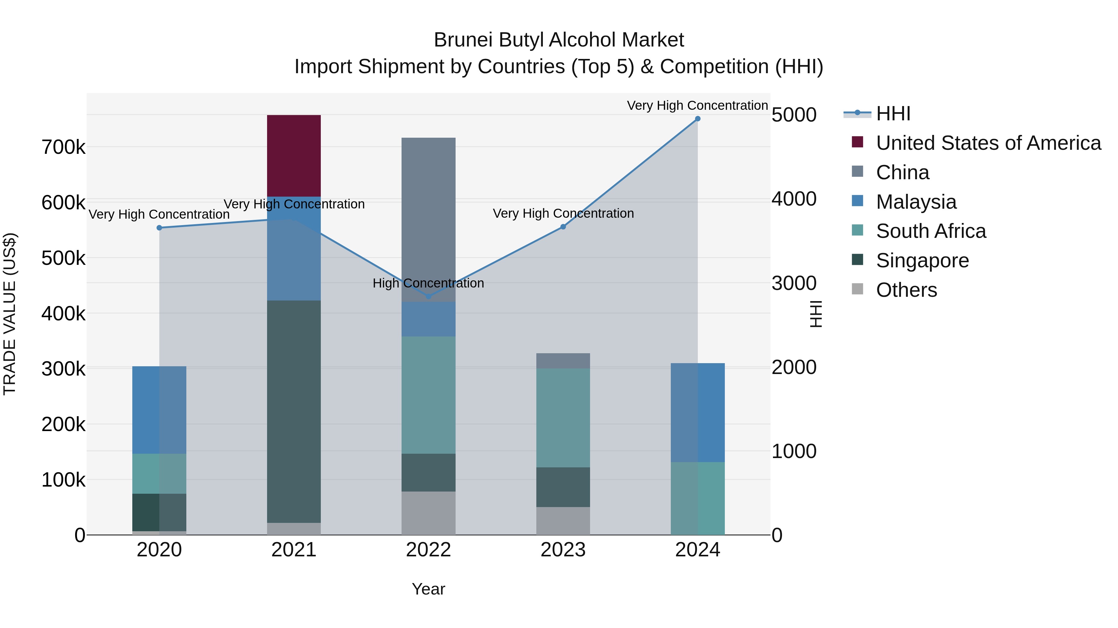Brunei Butyl Alcohol Market: Top 5 Importing Countries and Market Competition (HHI) Analysis