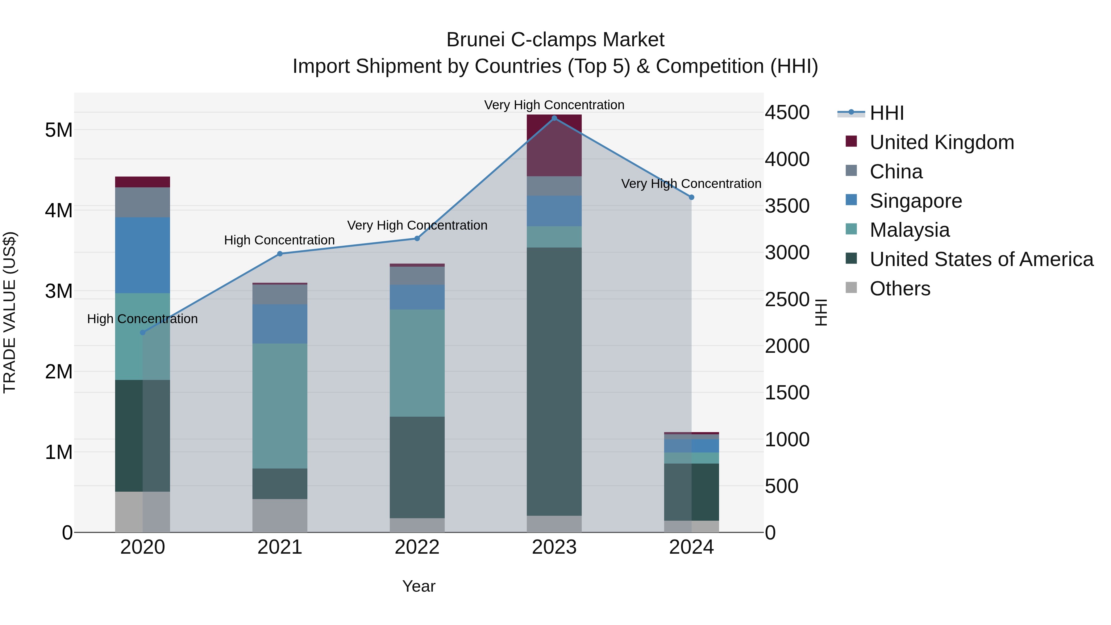 Brunei C-clamps Market: Top 5 Importing Countries and Market Competition (HHI) Analysis