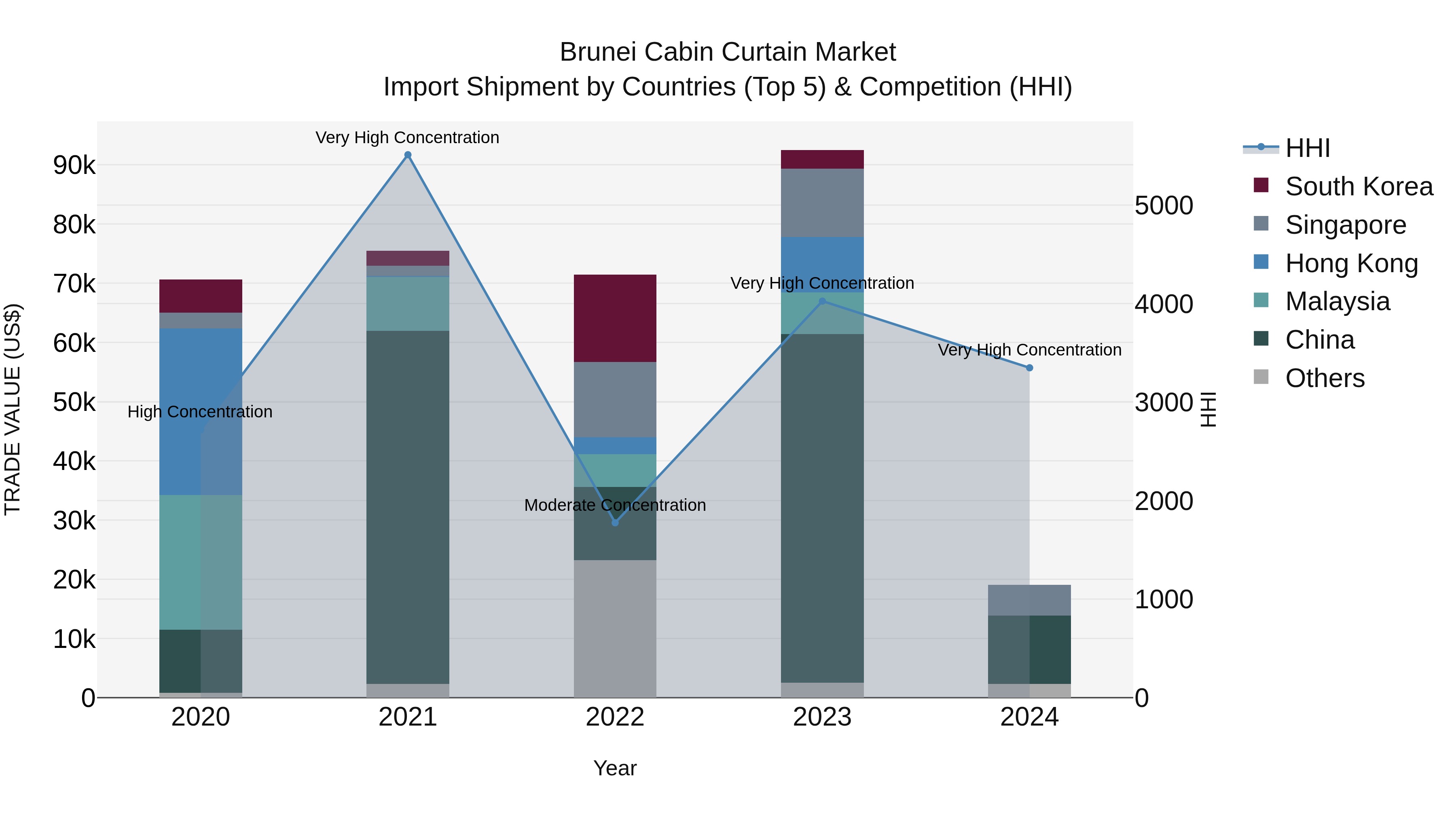 Brunei Cabin Curtain Market: Top 5 Importing Countries and Market Competition (HHI) Analysis