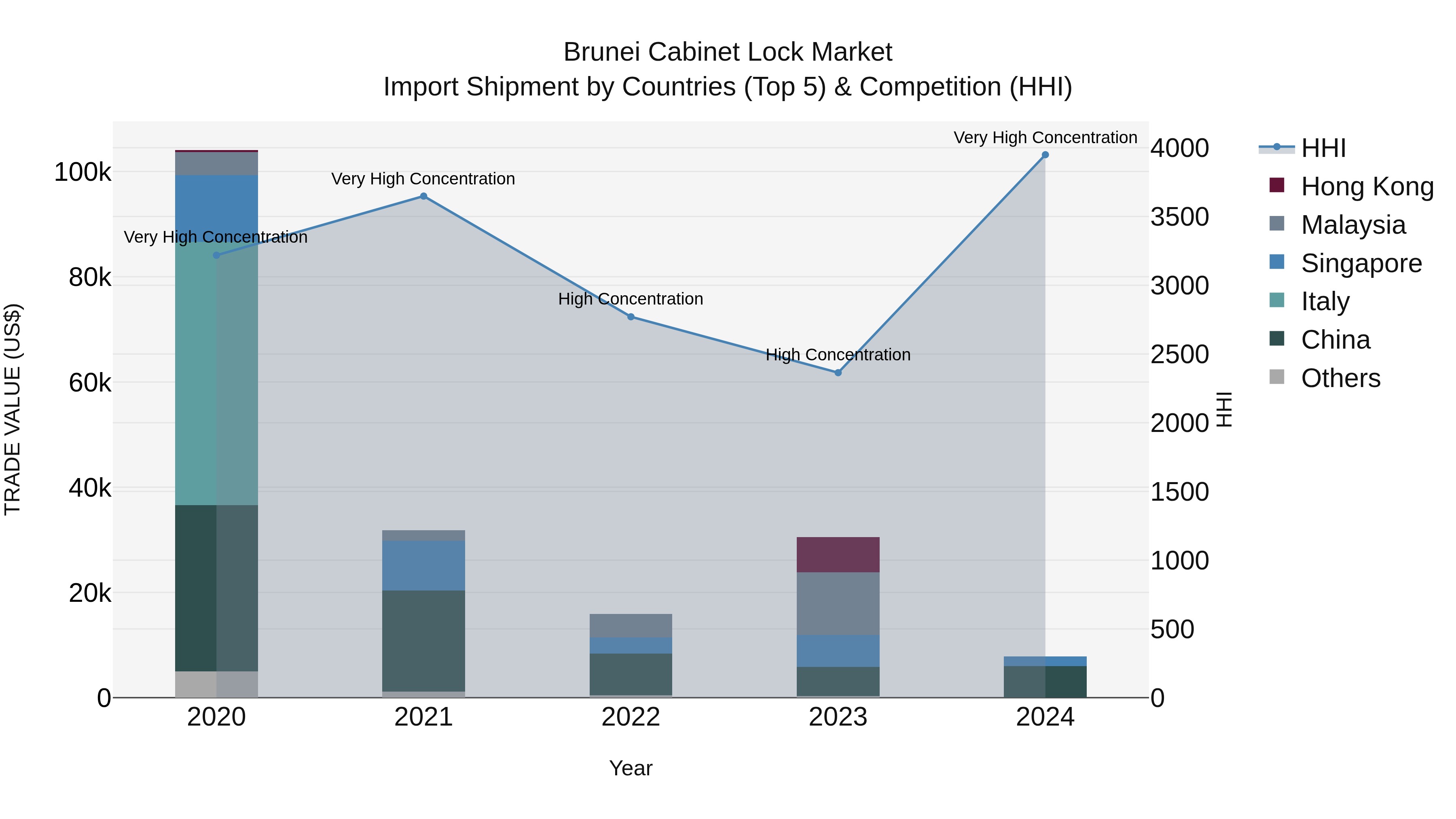 Brunei Cabinet Lock Market: Top 5 Importing Countries and Market Competition (HHI) Analysis