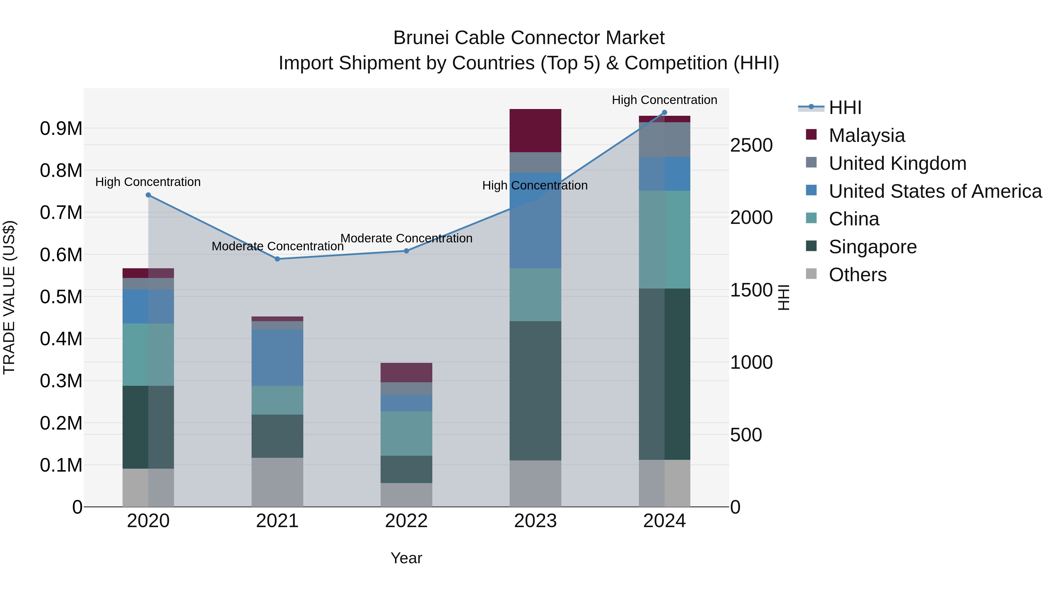 Brunei Cable Connector Market: Top 5 Importing Countries and Market Competition (HHI) Analysis