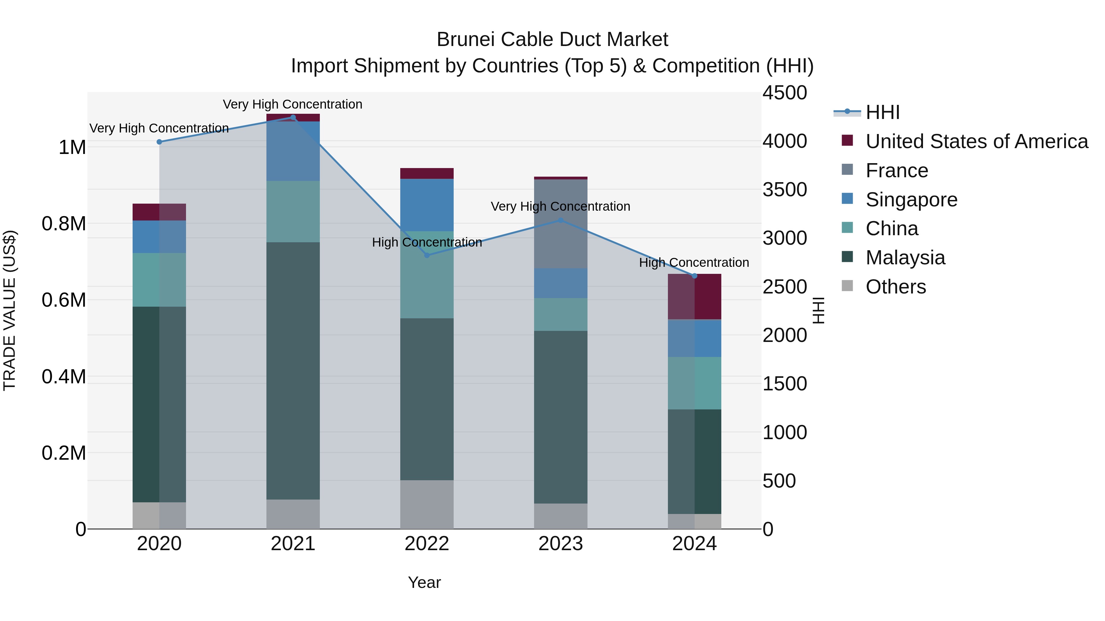 Brunei Cable Duct Market: Top 5 Importing Countries and Market Competition (HHI) Analysis