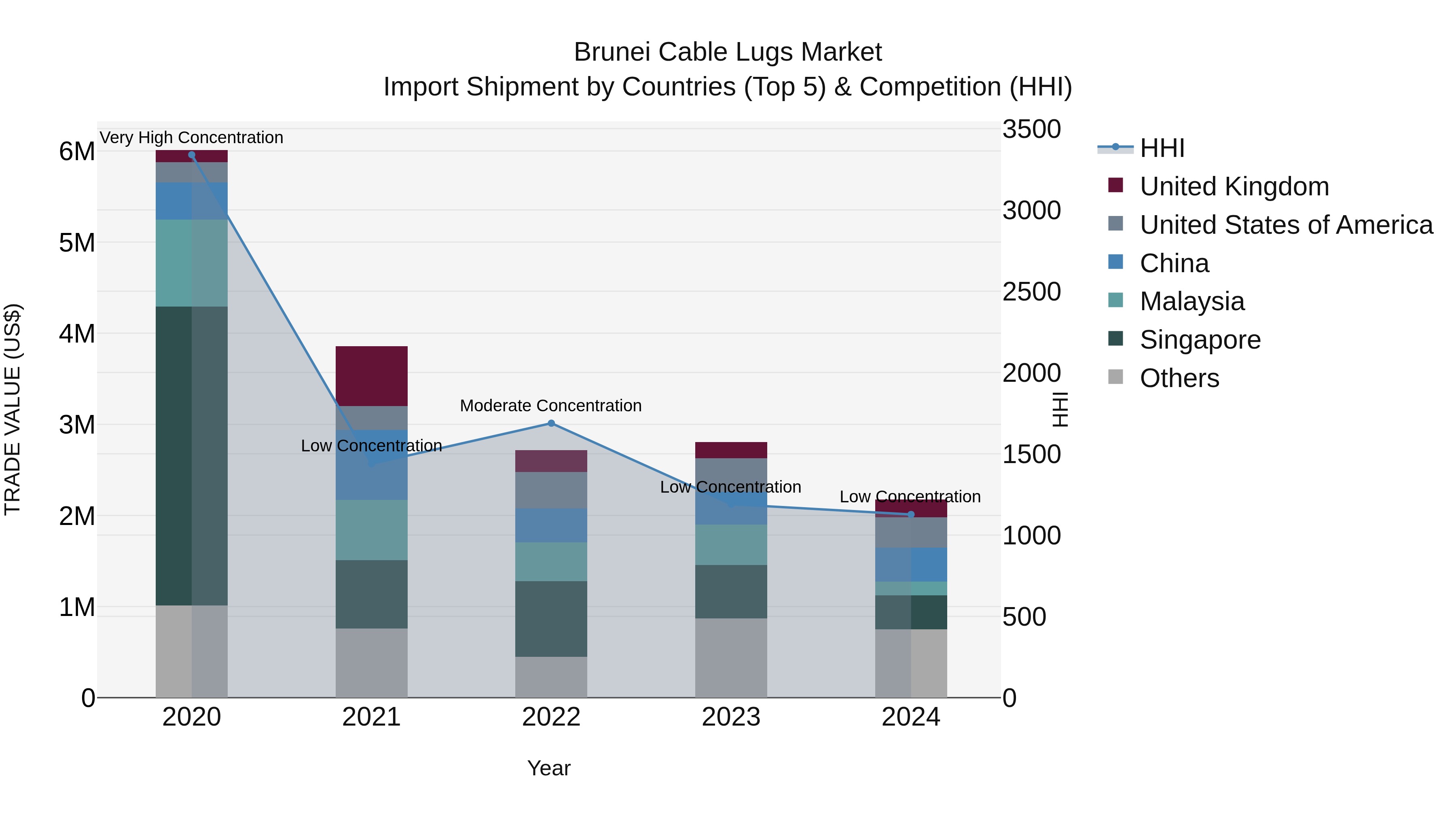 Brunei Cable Lugs Market: Top 5 Importing Countries and Market Competition (HHI) Analysis