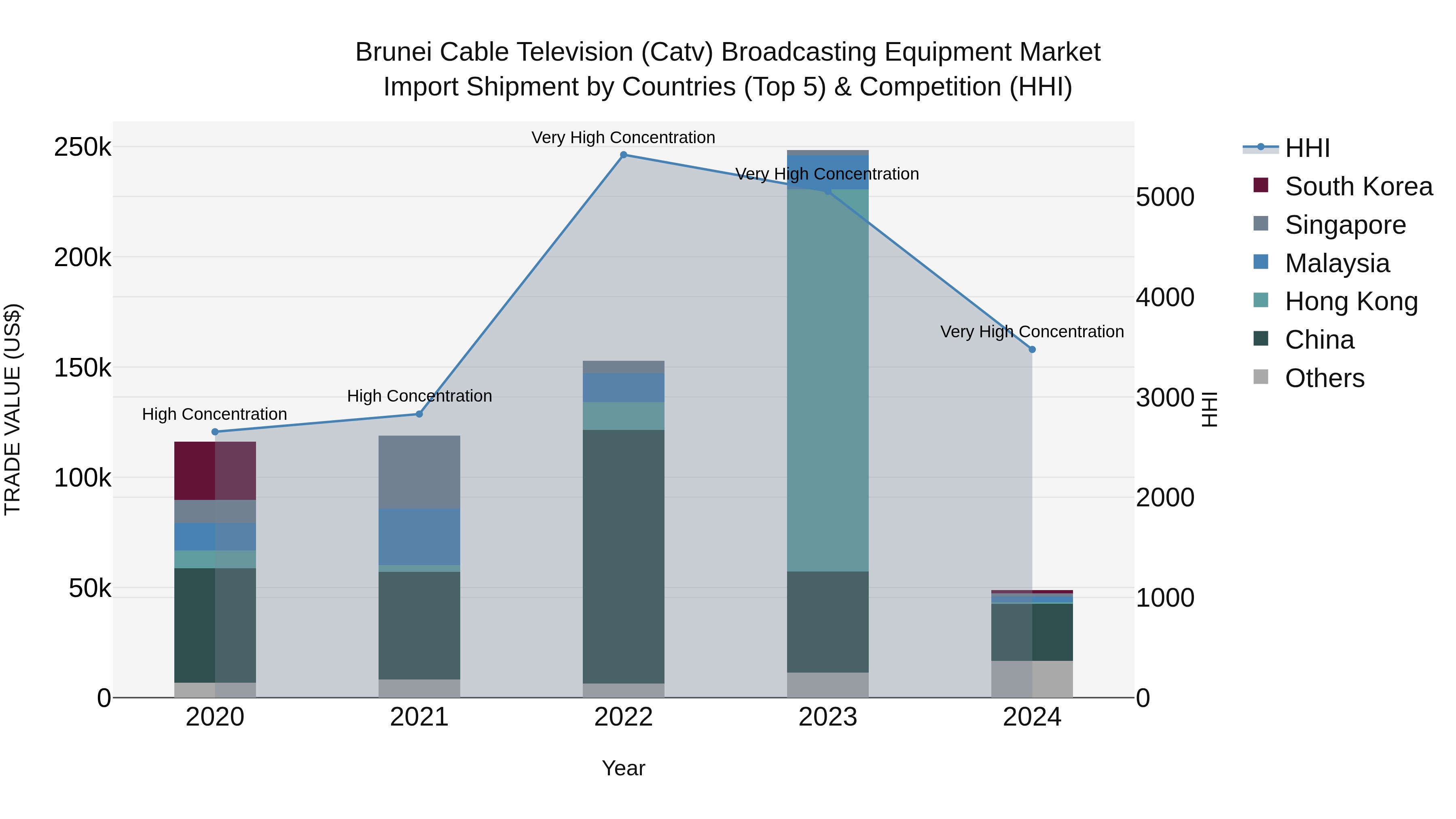 Brunei Cable Television (Catv) Broadcasting Equipment Market: Top 5 Importing Countries and Market Competition (HHI) Analysis