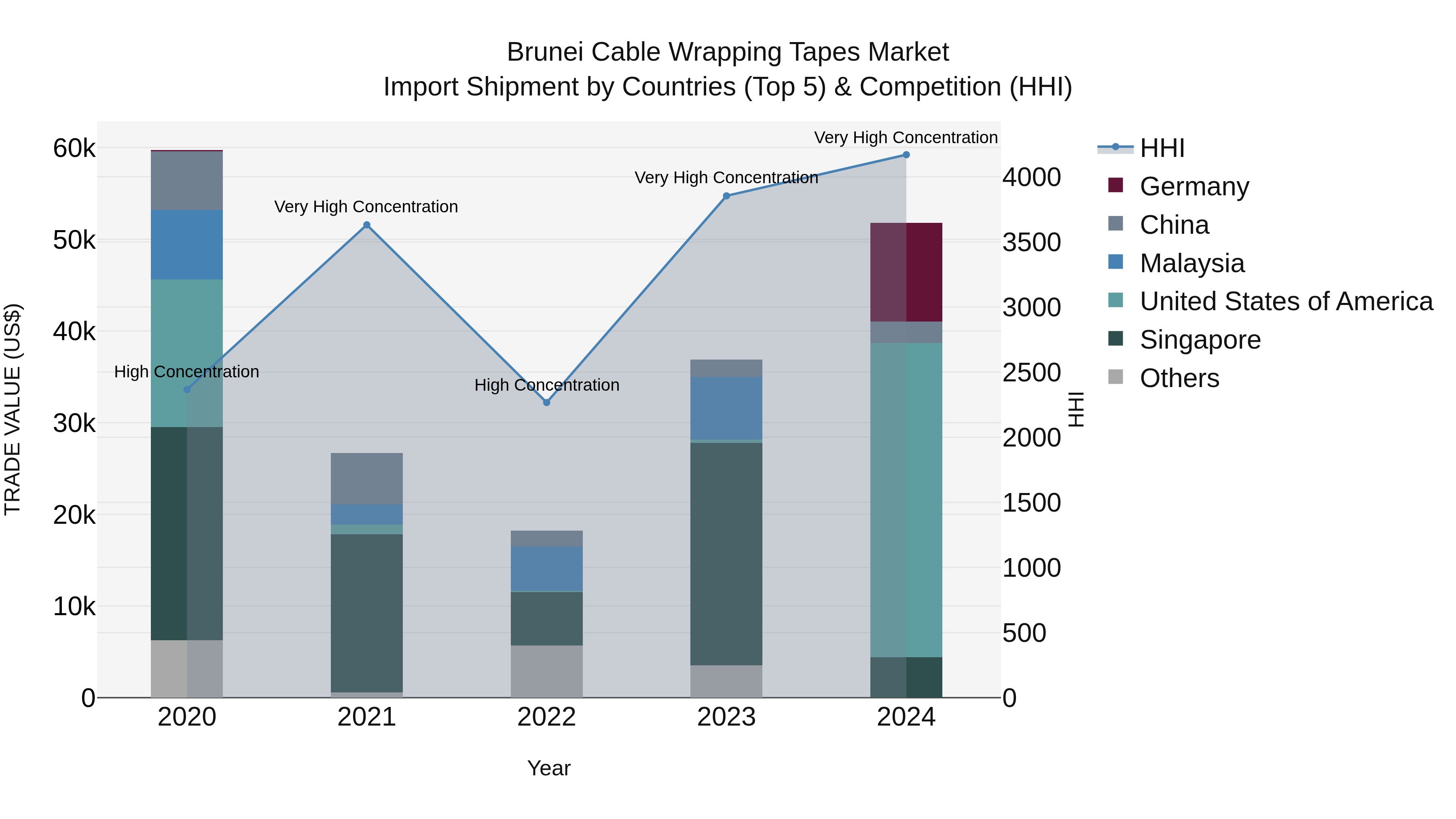 Brunei Cable Wrapping Tapes Market: Top 5 Importing Countries and Market Competition (HHI) Analysis