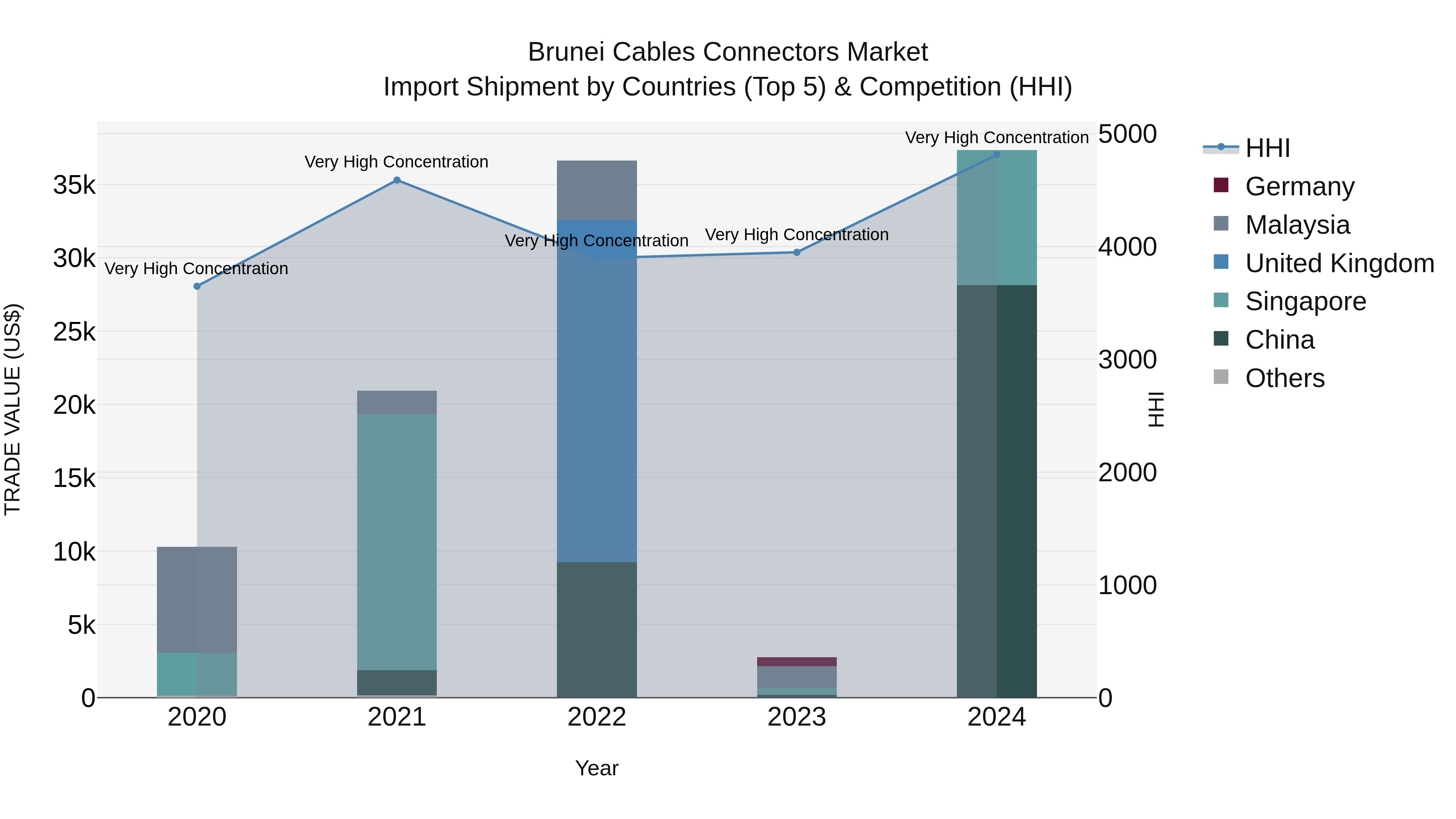 Brunei Cables Connectors Market: Top 5 Importing Countries and Market Competition (HHI) Analysis