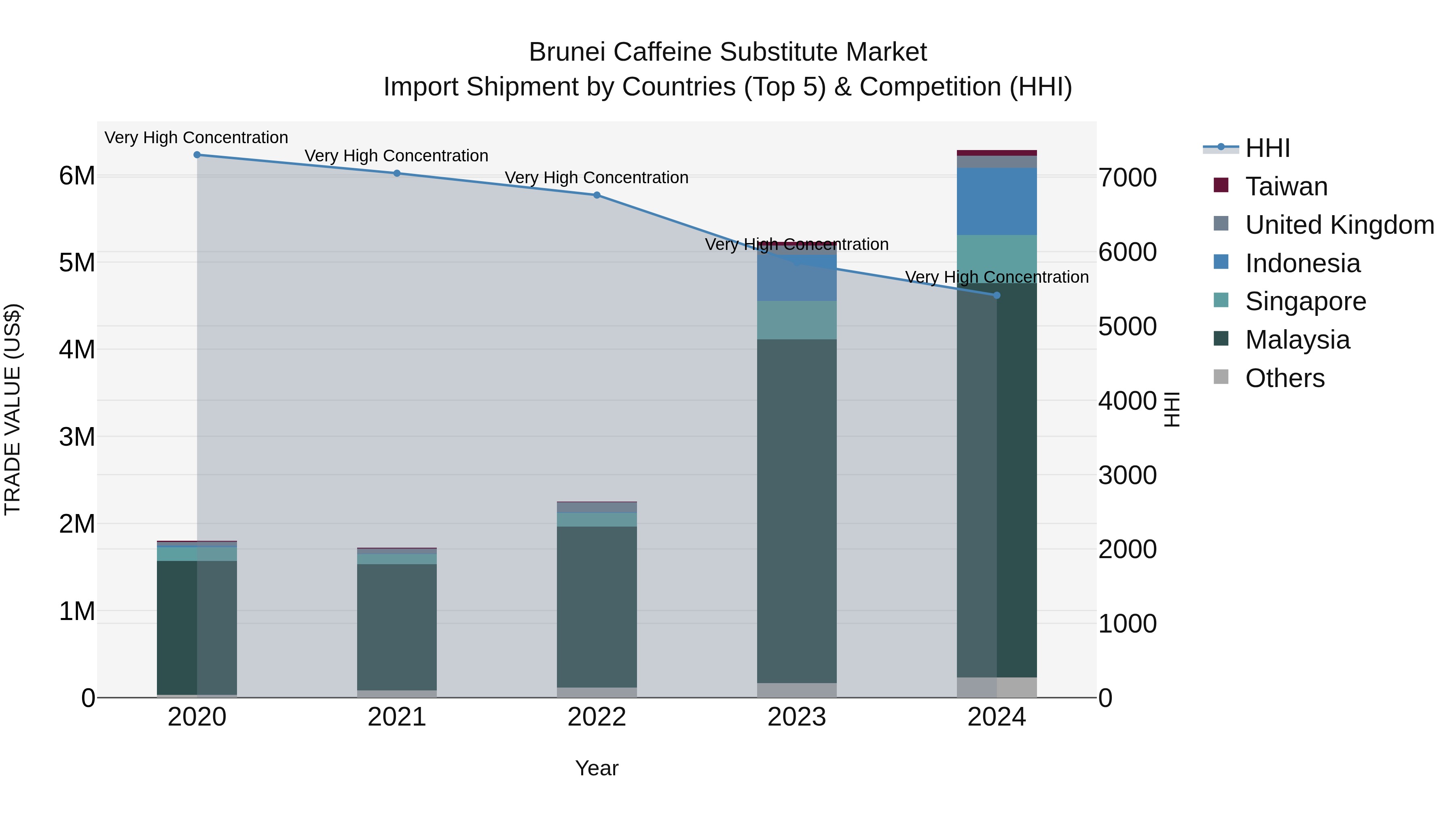 Brunei Caffeine Substitute Market: Top 5 Importing Countries and Market Competition (HHI) Analysis