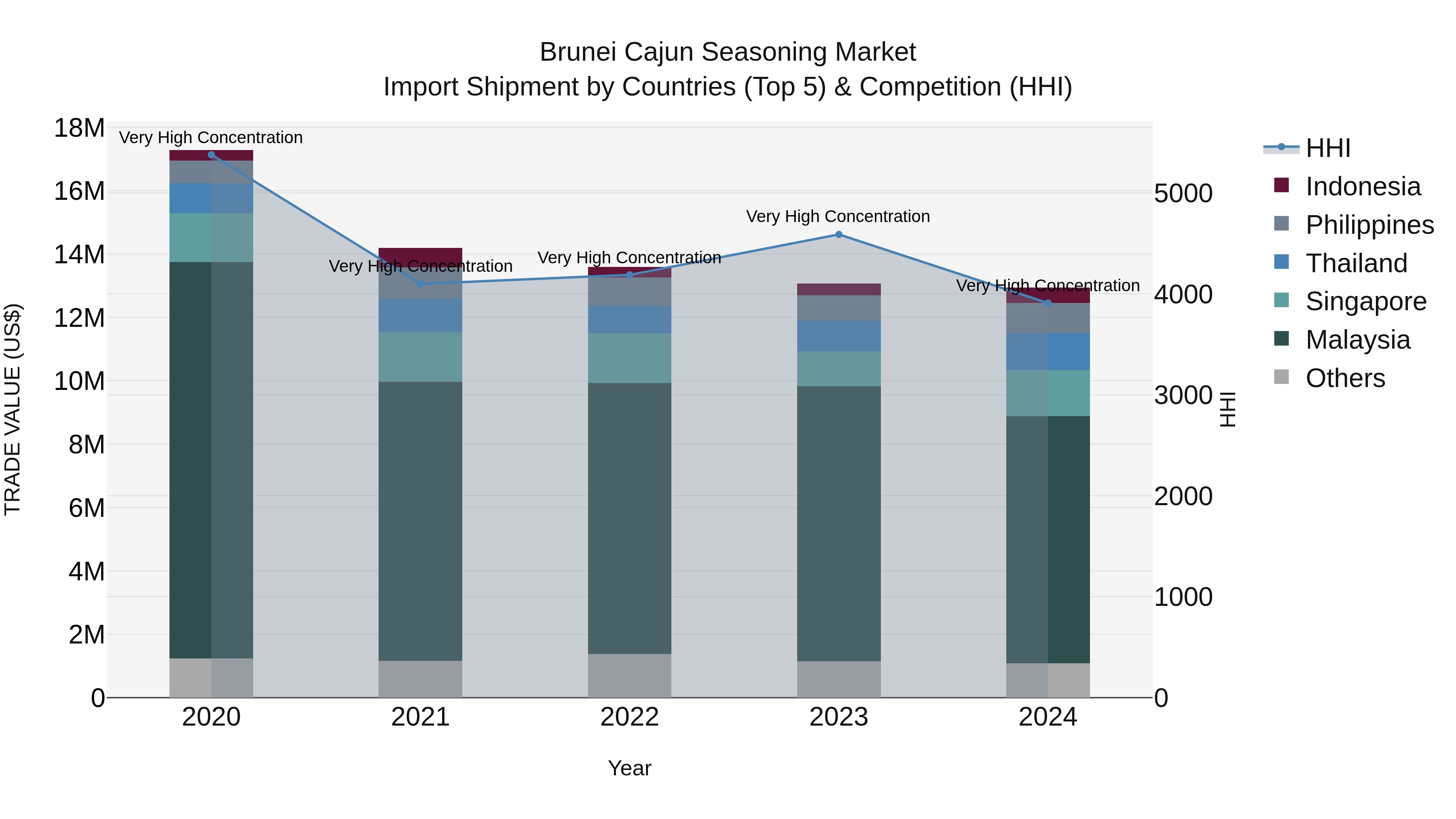 Brunei Cajun Seasoning Market: Top 5 Importing Countries and Market Competition (HHI) Analysis