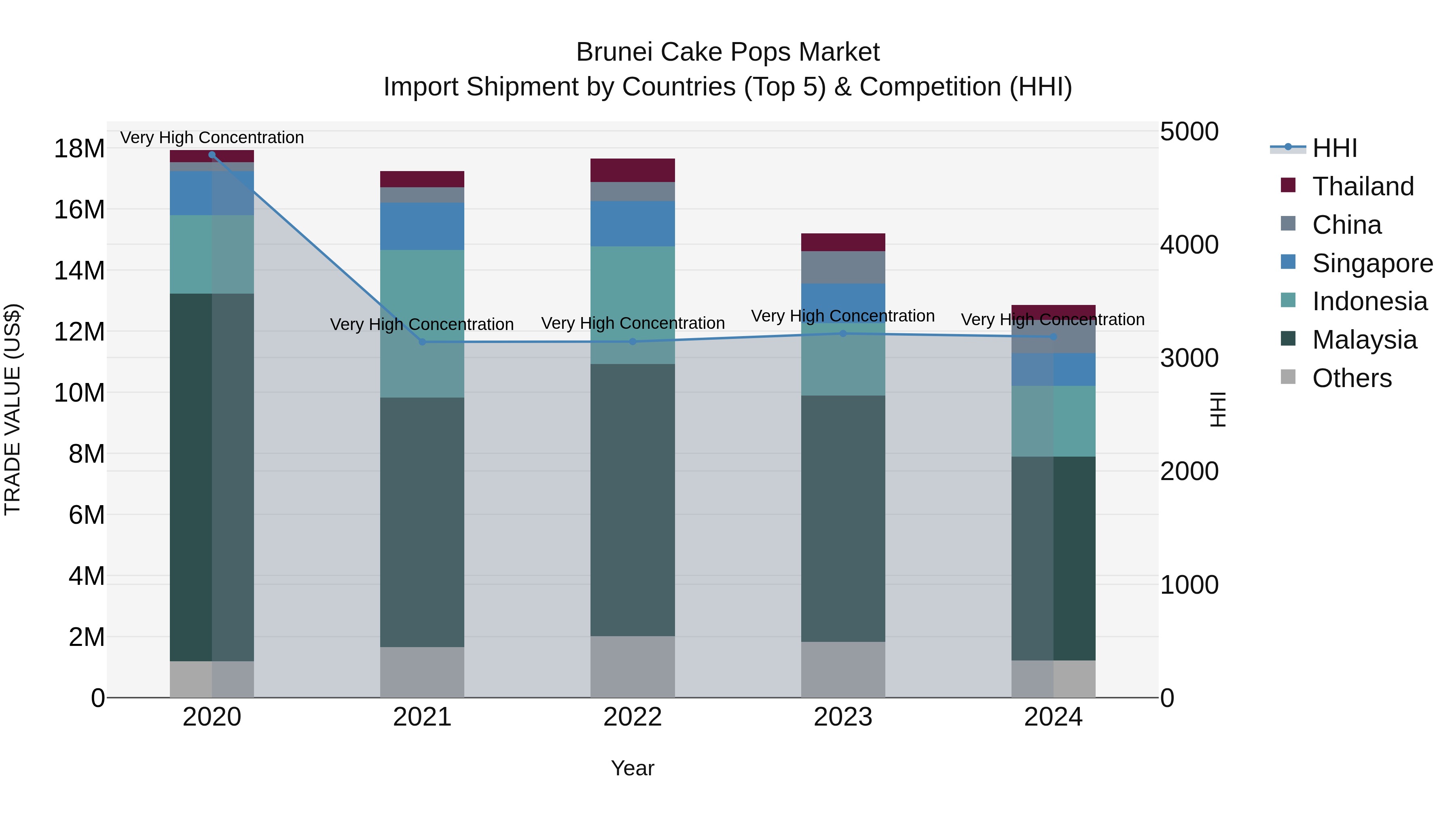 Brunei Cake Pops Market: Top 5 Importing Countries and Market Competition (HHI) Analysis