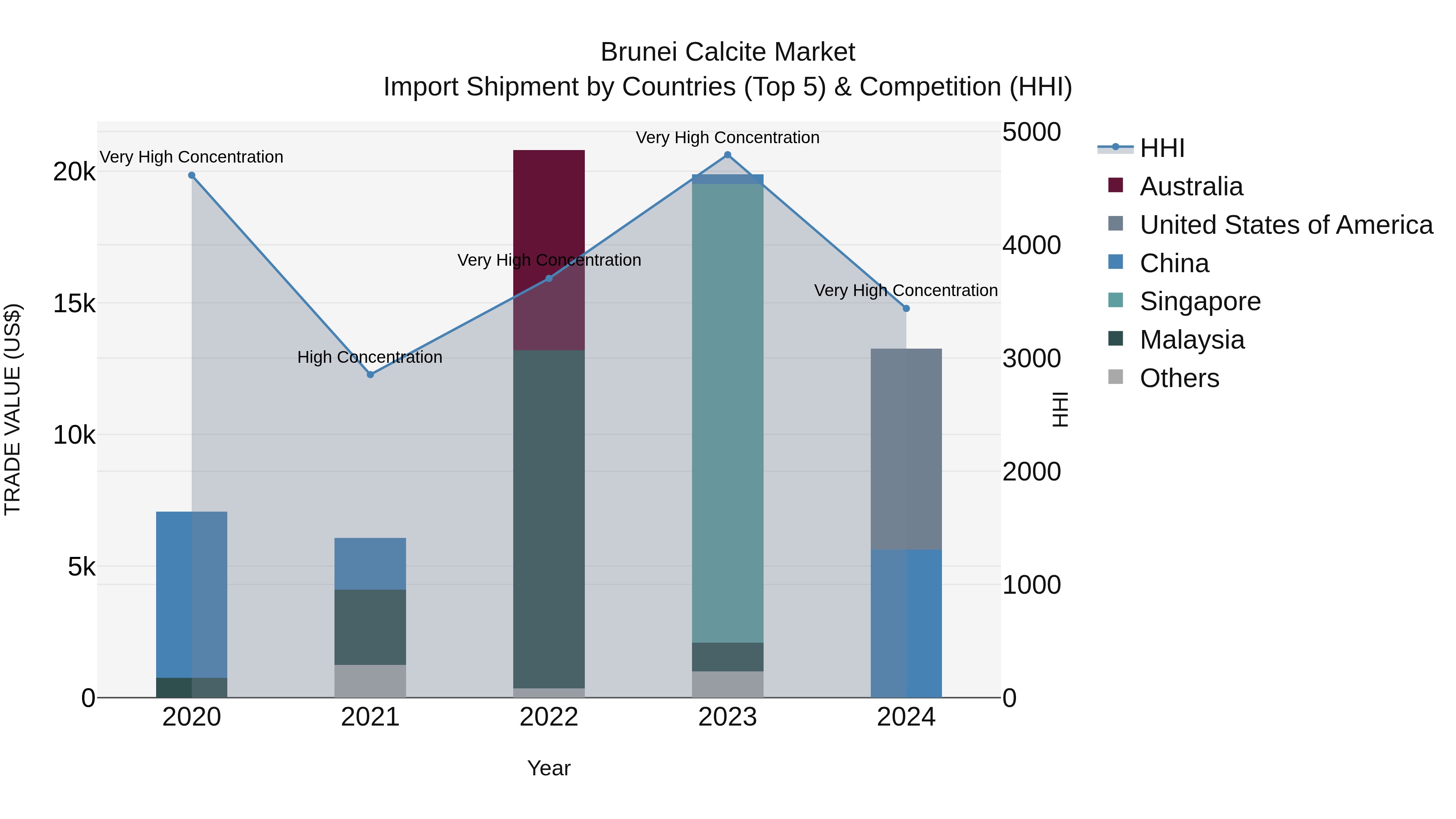 Brunei Calcite Market: Top 5 Importing Countries and Market Competition (HHI) Analysis
