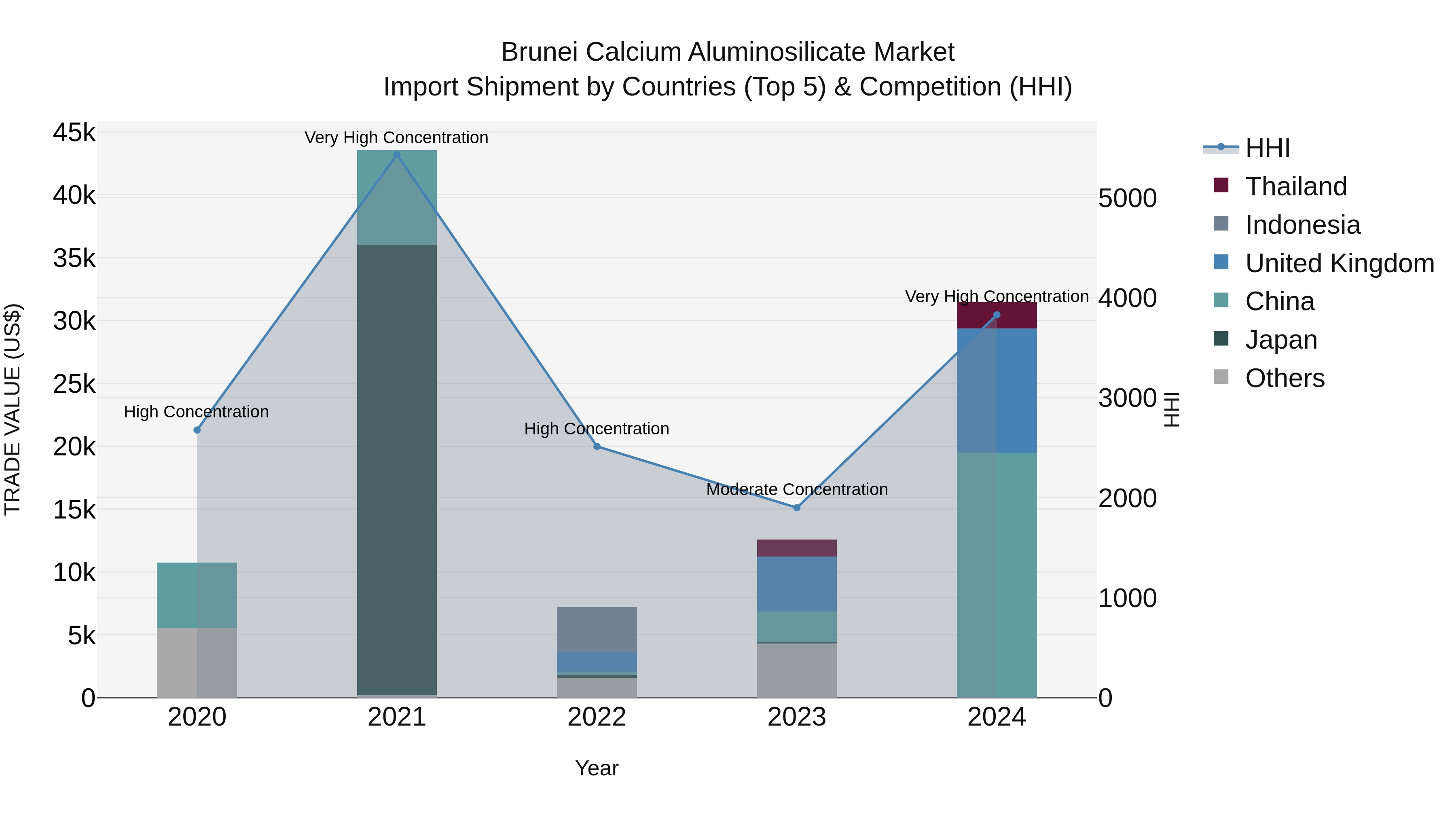 Brunei Calcium Aluminosilicate Market: Top 5 Importing Countries and Market Competition (HHI) Analysis