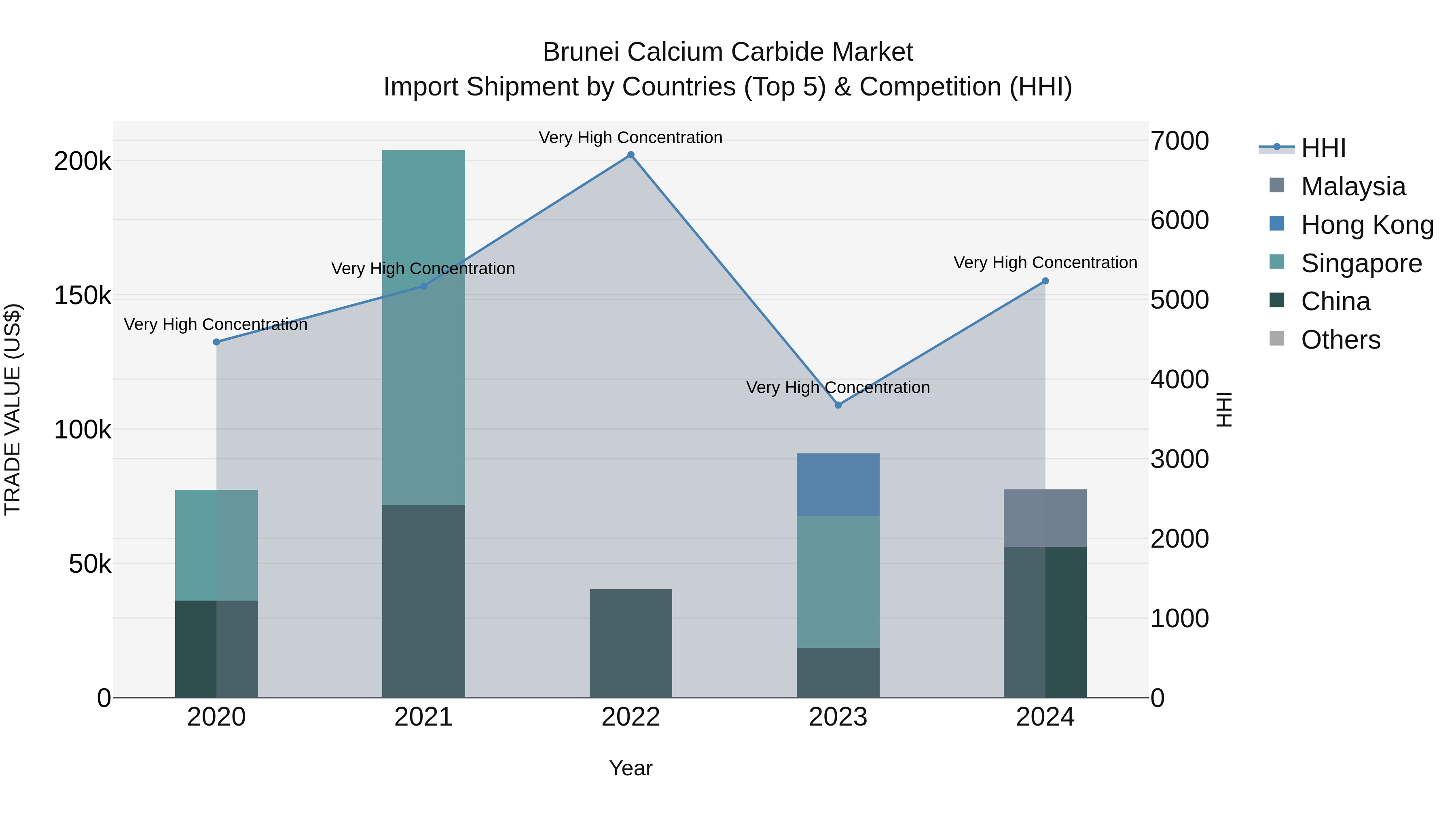 Brunei Calcium Carbide Market: Top 5 Importing Countries and Market Competition (HHI) Analysis