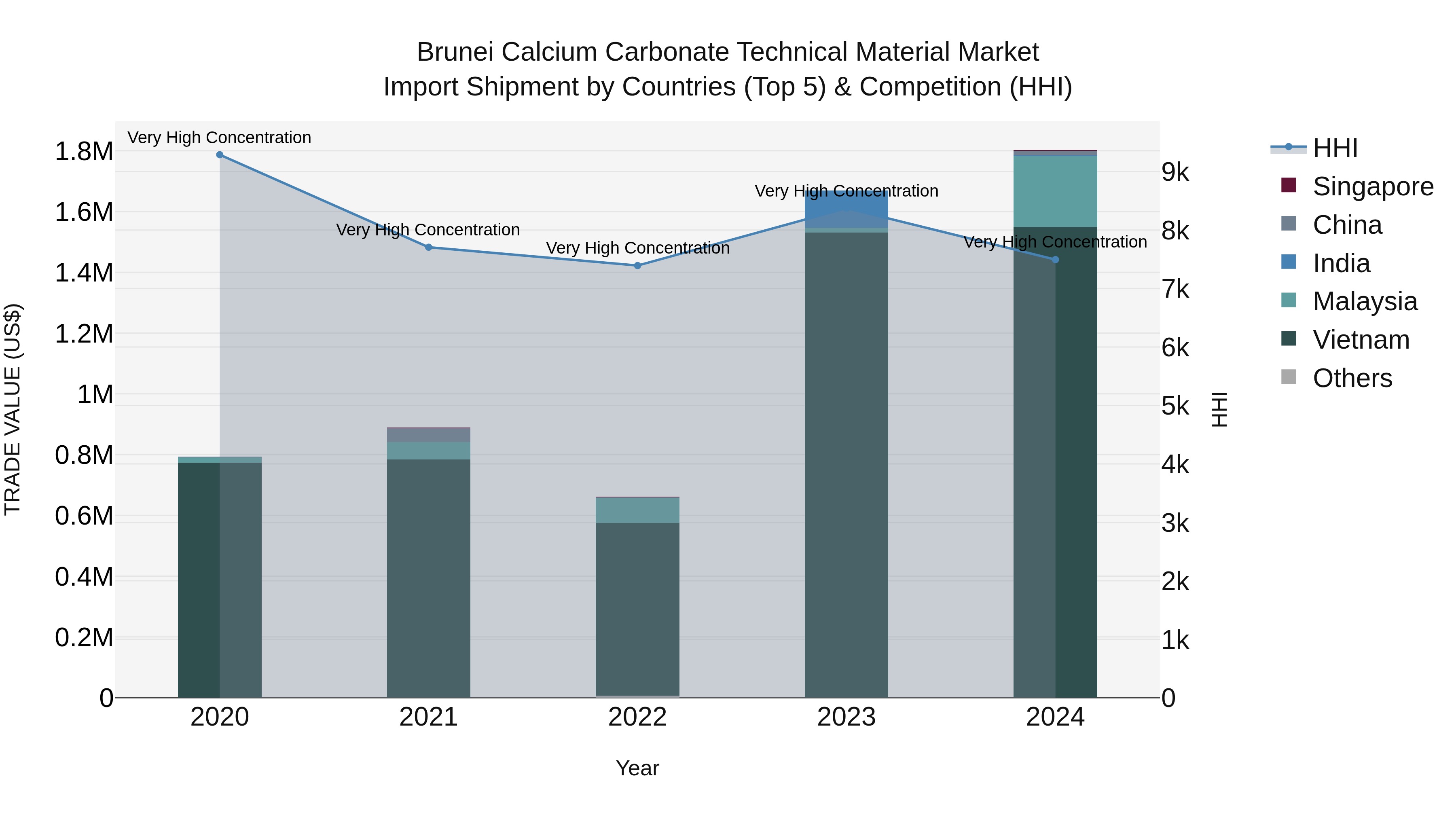 Brunei Calcium Carbonate Technical Material Market: Top 5 Importing Countries and Market Competition (HHI) Analysis