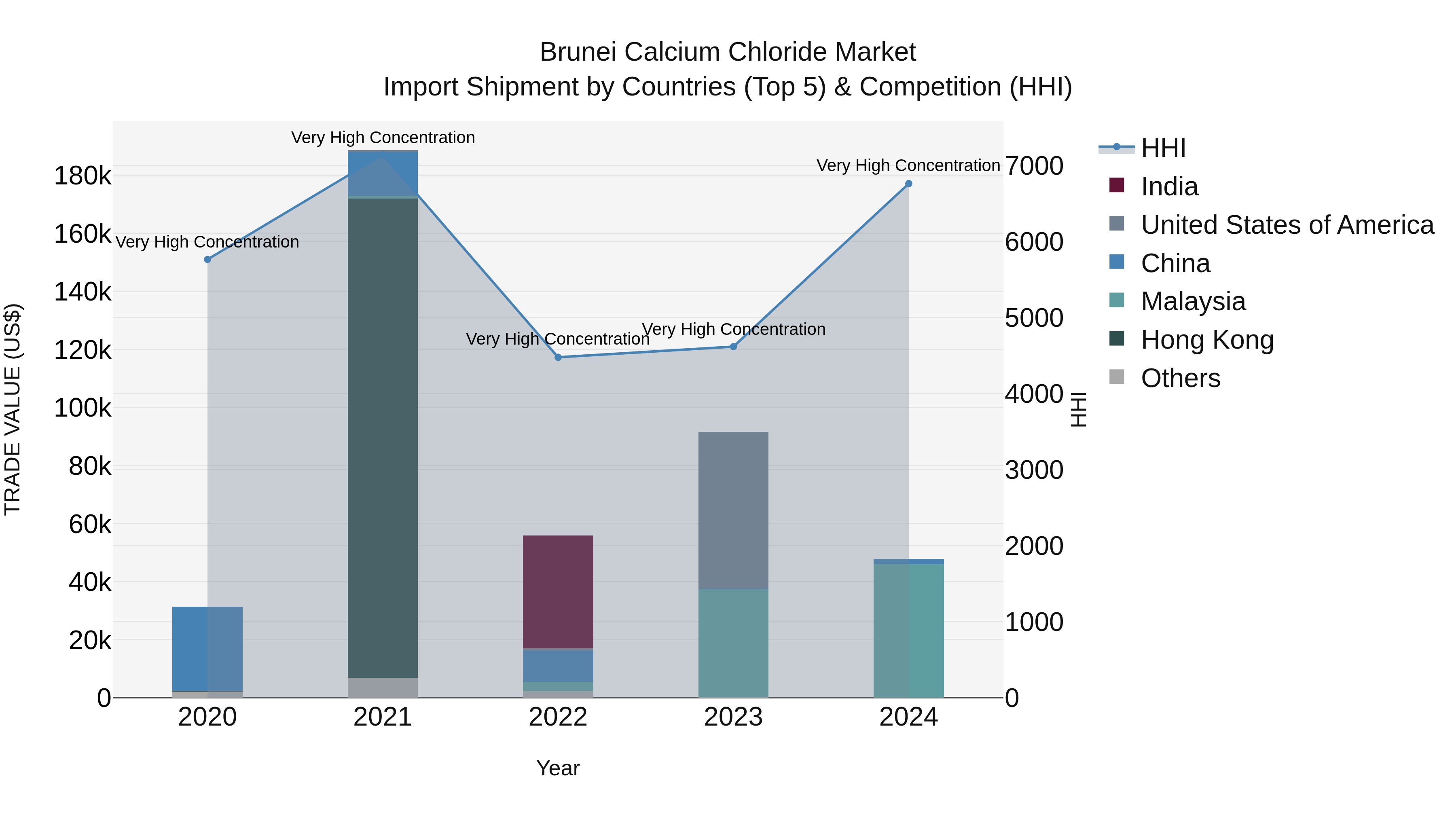 Brunei Calcium Chloride Market: Top 5 Importing Countries and Market Competition (HHI) Analysis