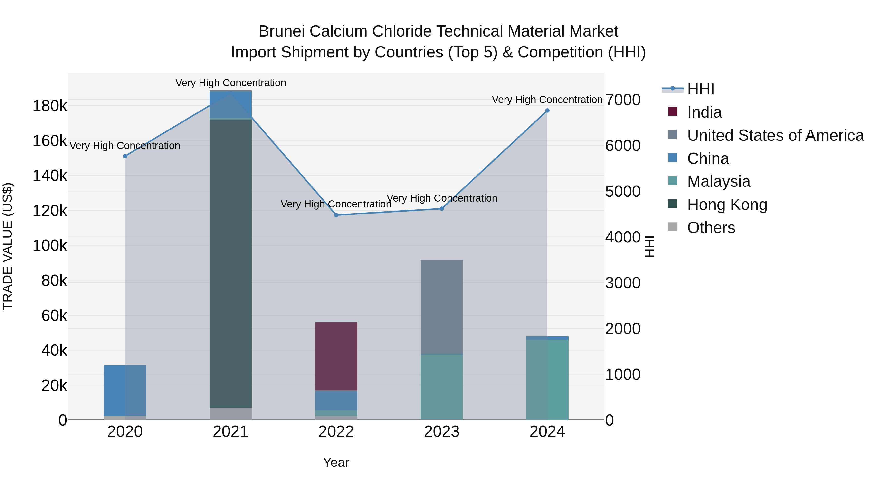 Brunei Calcium Chloride Technical Material Market: Top 5 Importing Countries and Market Competition (HHI) Analysis