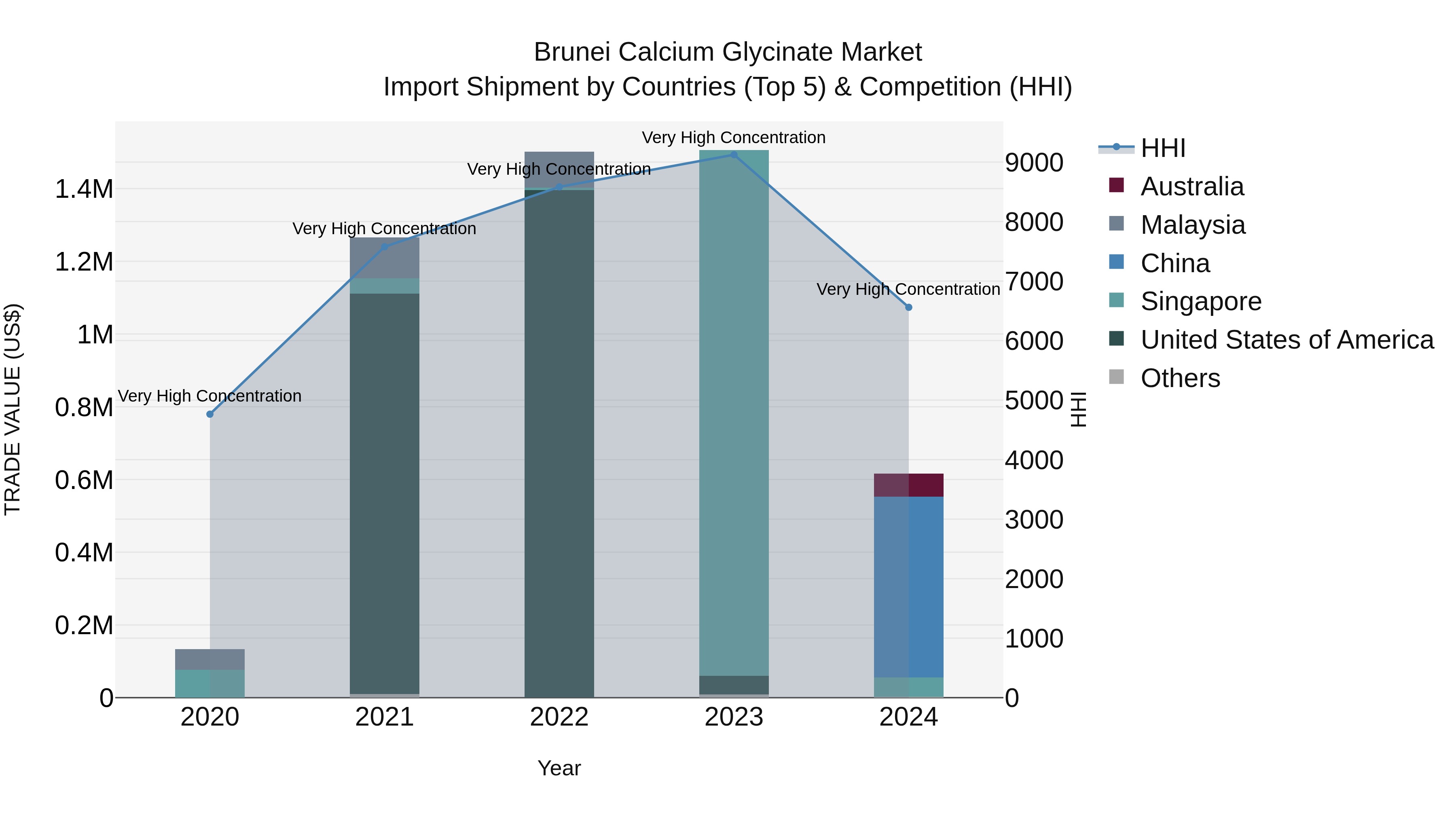 Brunei Calcium Glycinate Market: Top 5 Importing Countries and Market Competition (HHI) Analysis
