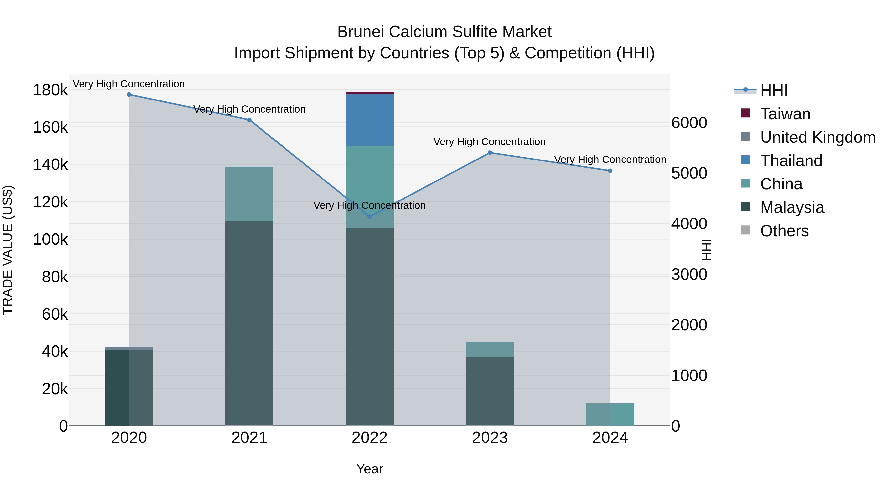 Brunei Calcium Sulfite Market: Top 5 Importing Countries and Market Competition (HHI) Analysis