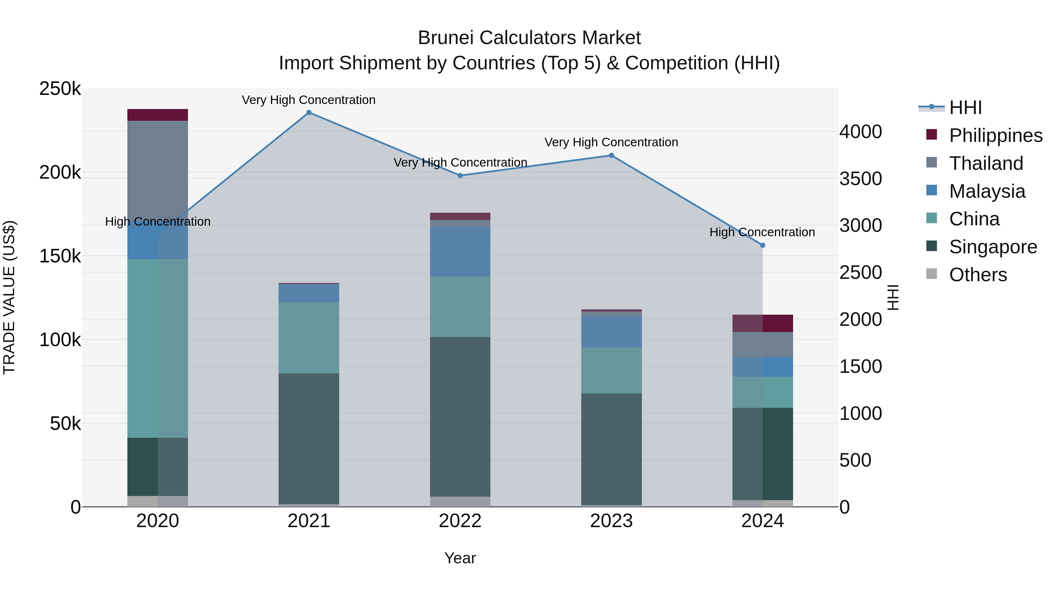 Brunei Calculators Market: Top 5 Importing Countries and Market Competition (HHI) Analysis